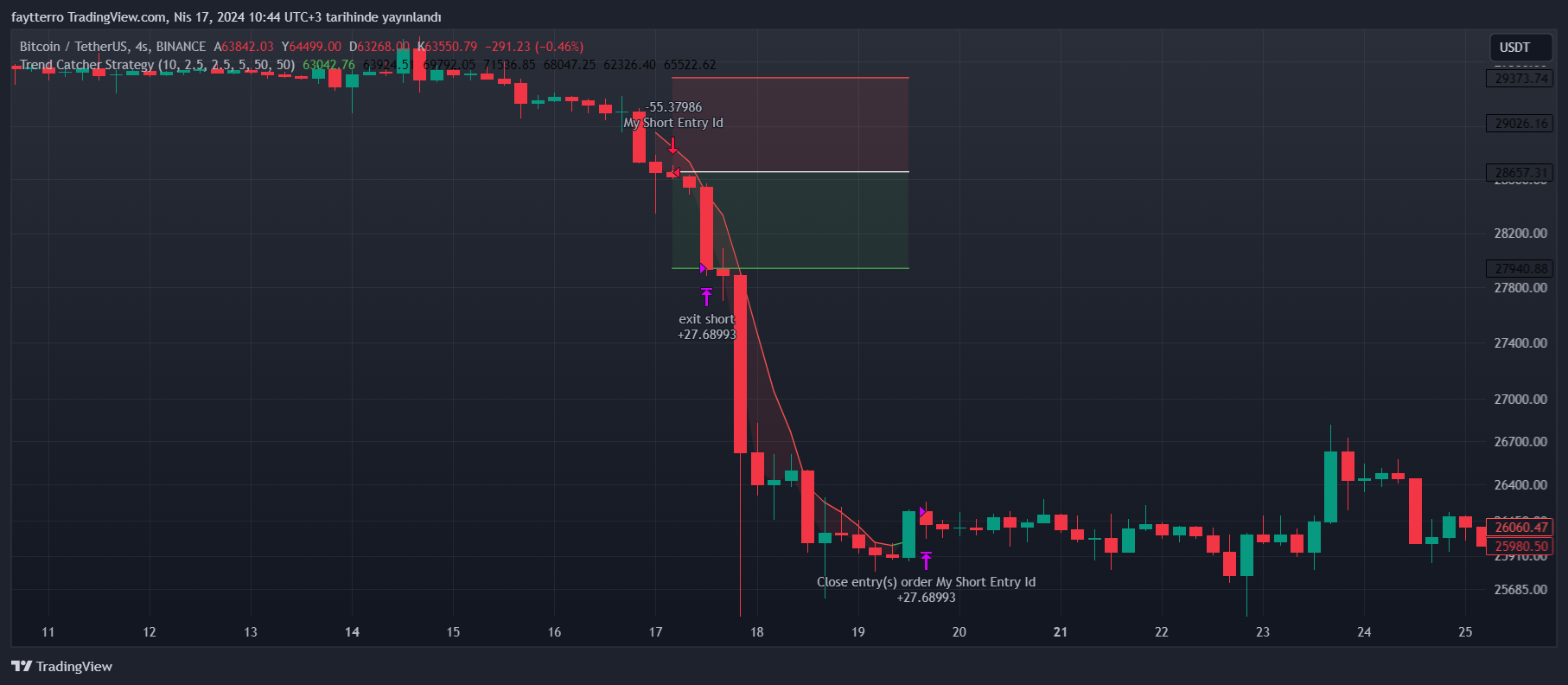 BINANCE:BTCUSDT Chart Image by faytterro