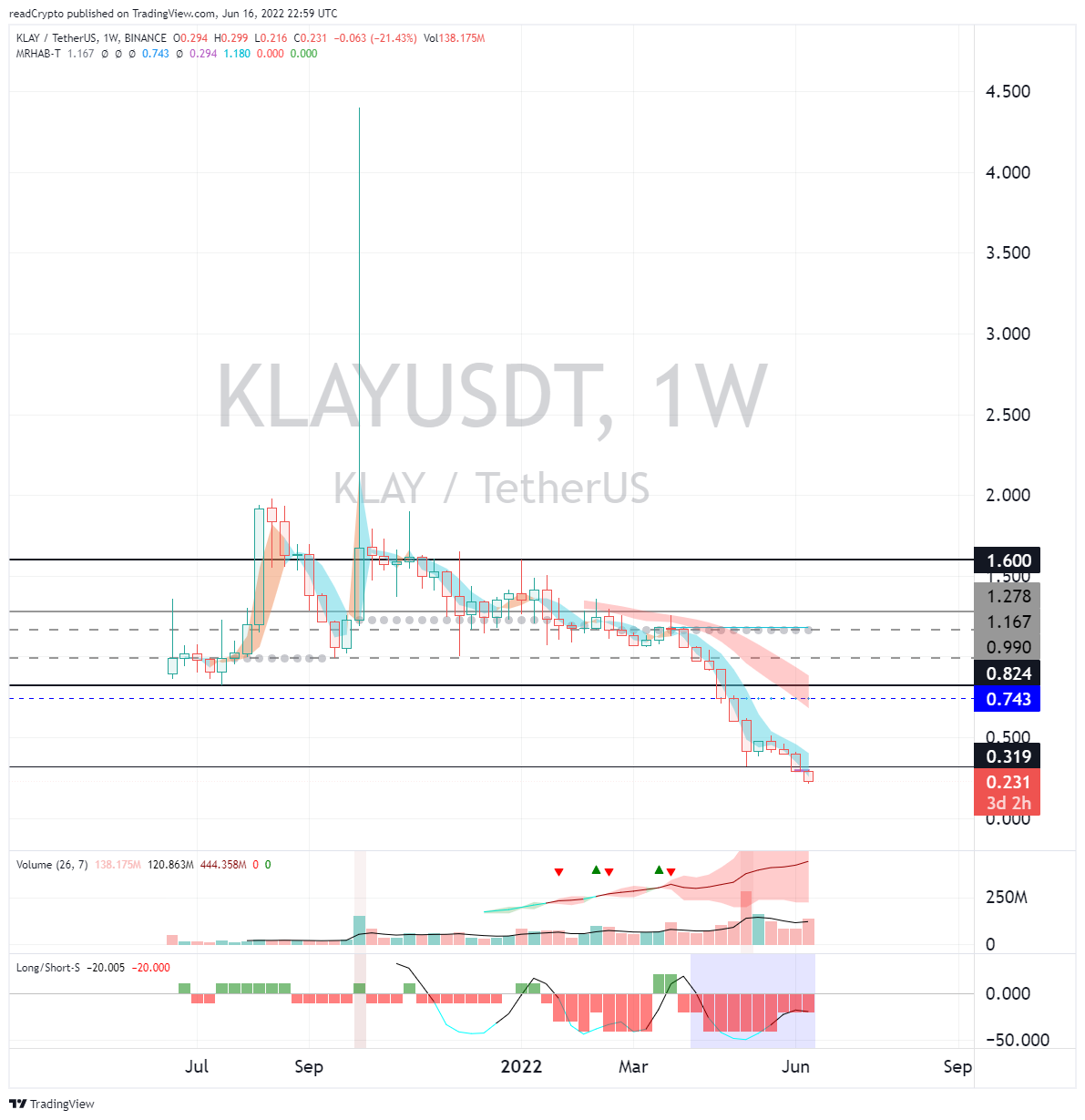 BINANCE:KLAYUSDT Chart Image by readCrypto