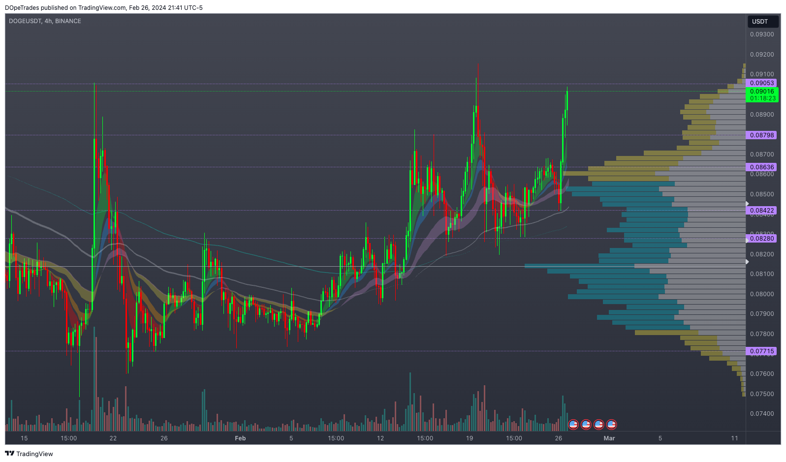 BINANCE:DOGEUSDT Chart Image by DOpeTrades
