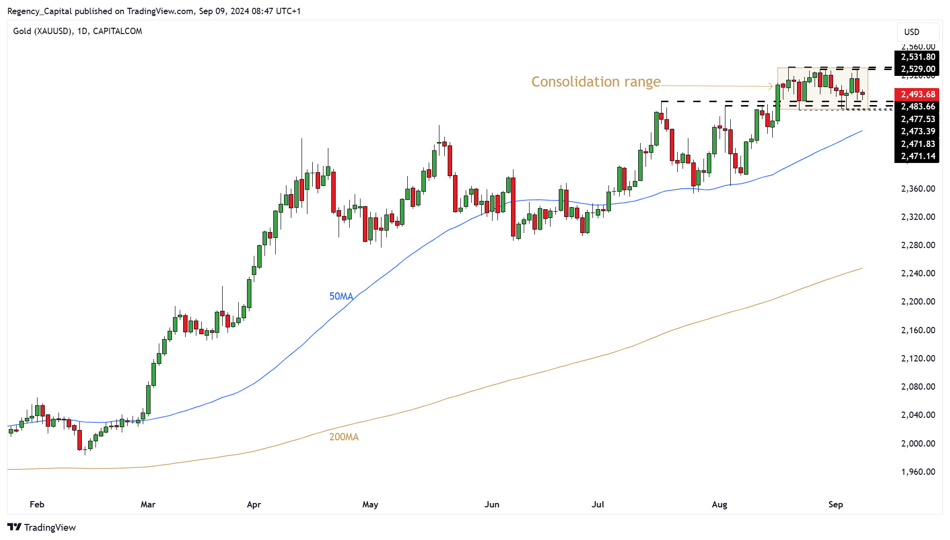 CAPITALCOM:GOLD Chart Image by Regency_Capital