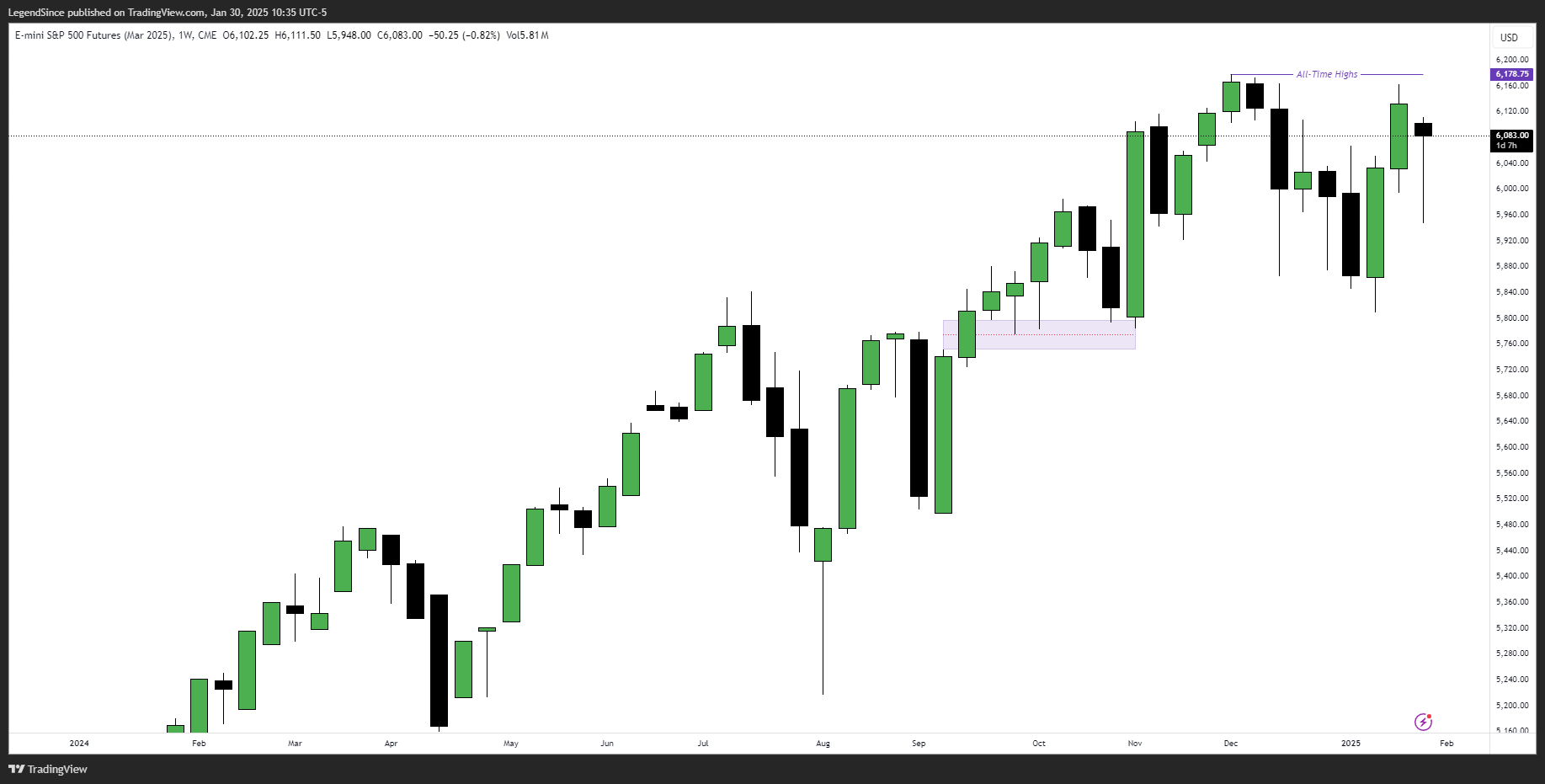 CME_MINI:ESH2025 Chart Image by LegendSince