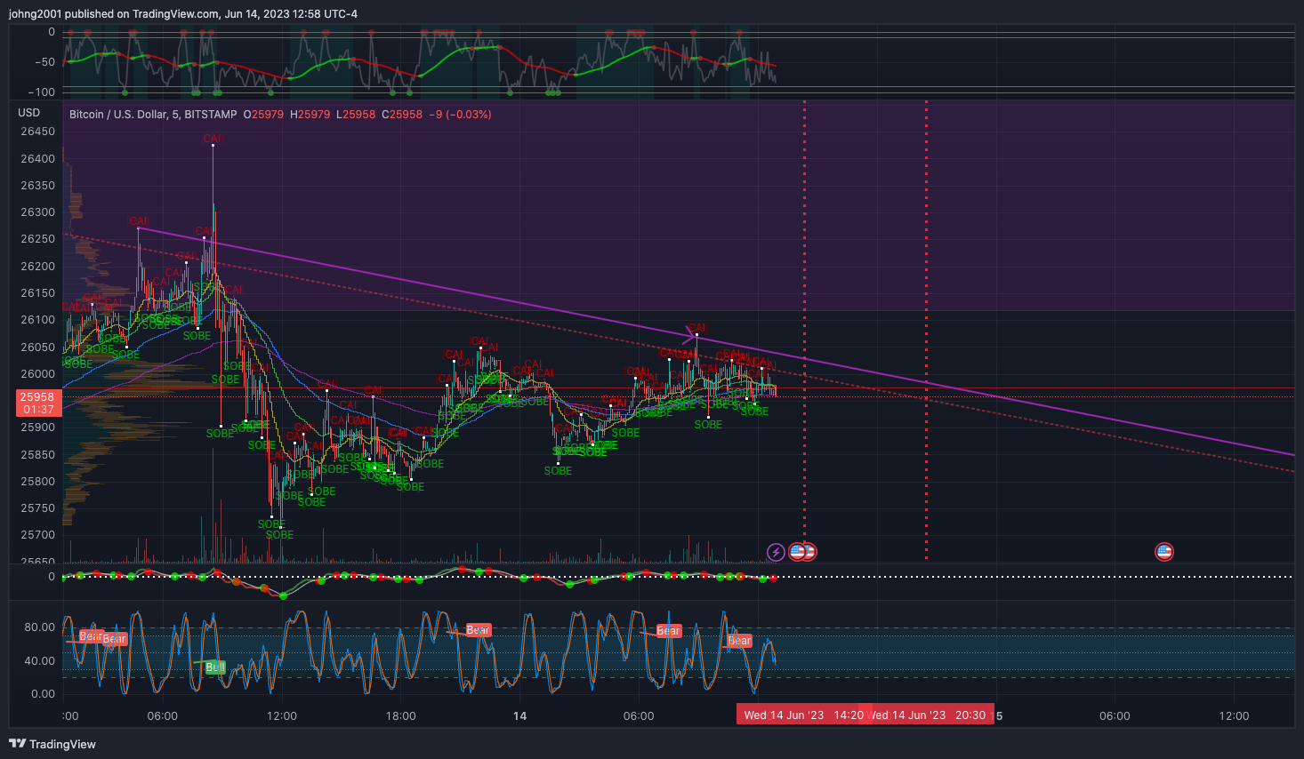 BITSTAMP:BTCUSD Chart Image by johng2001