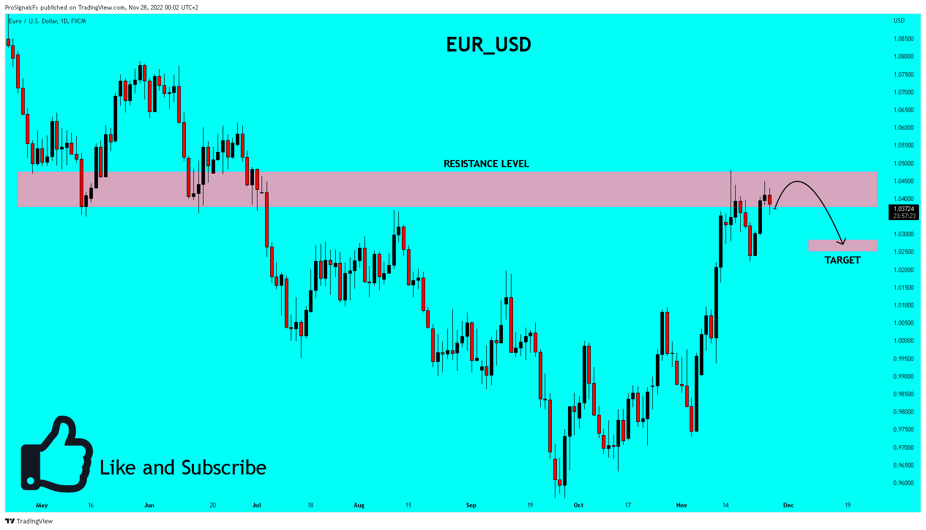 FX:EURUSD Chart Image by ProSignalsFx