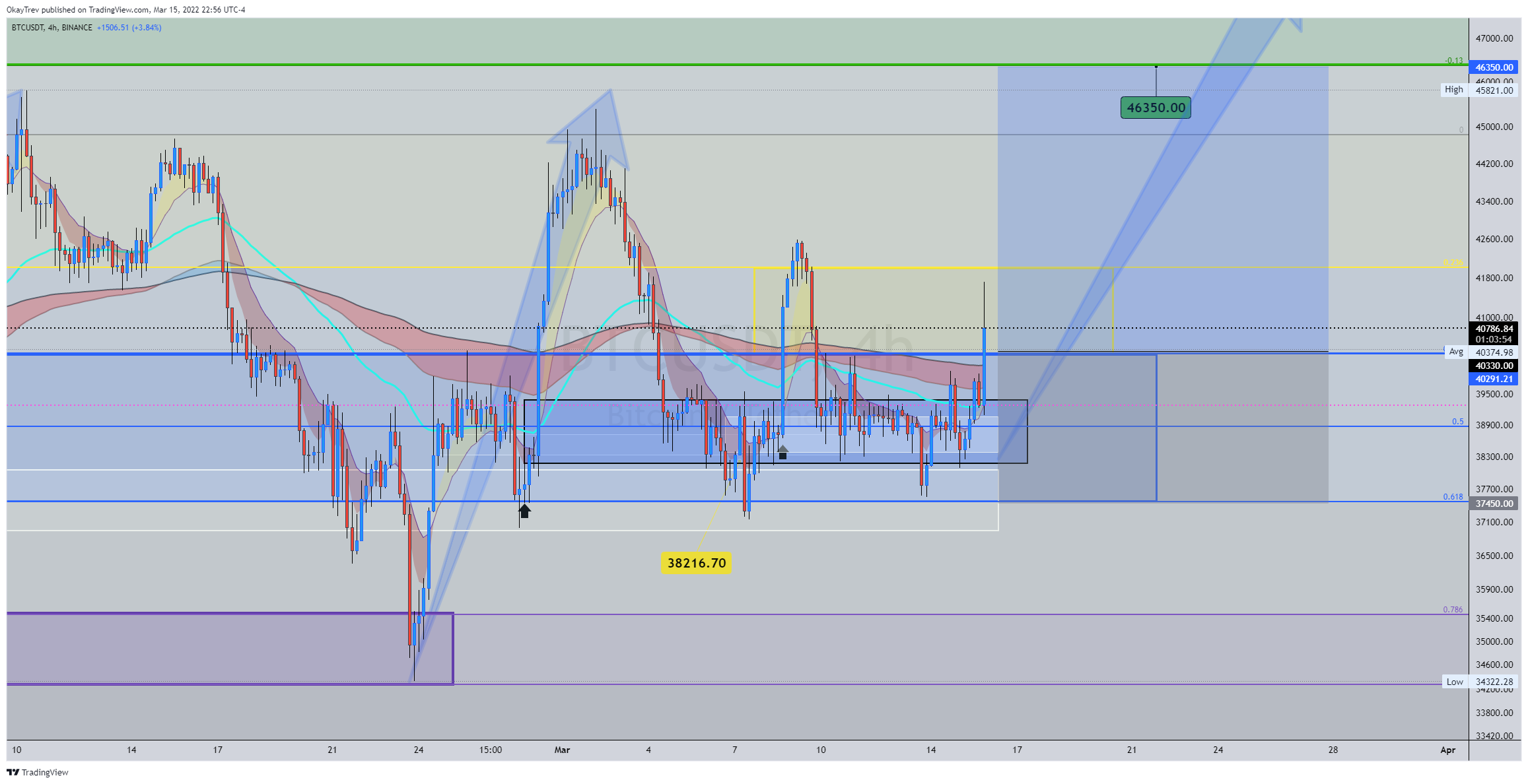 BINANCE:BTCUSDT Chart Image by OkayTrev