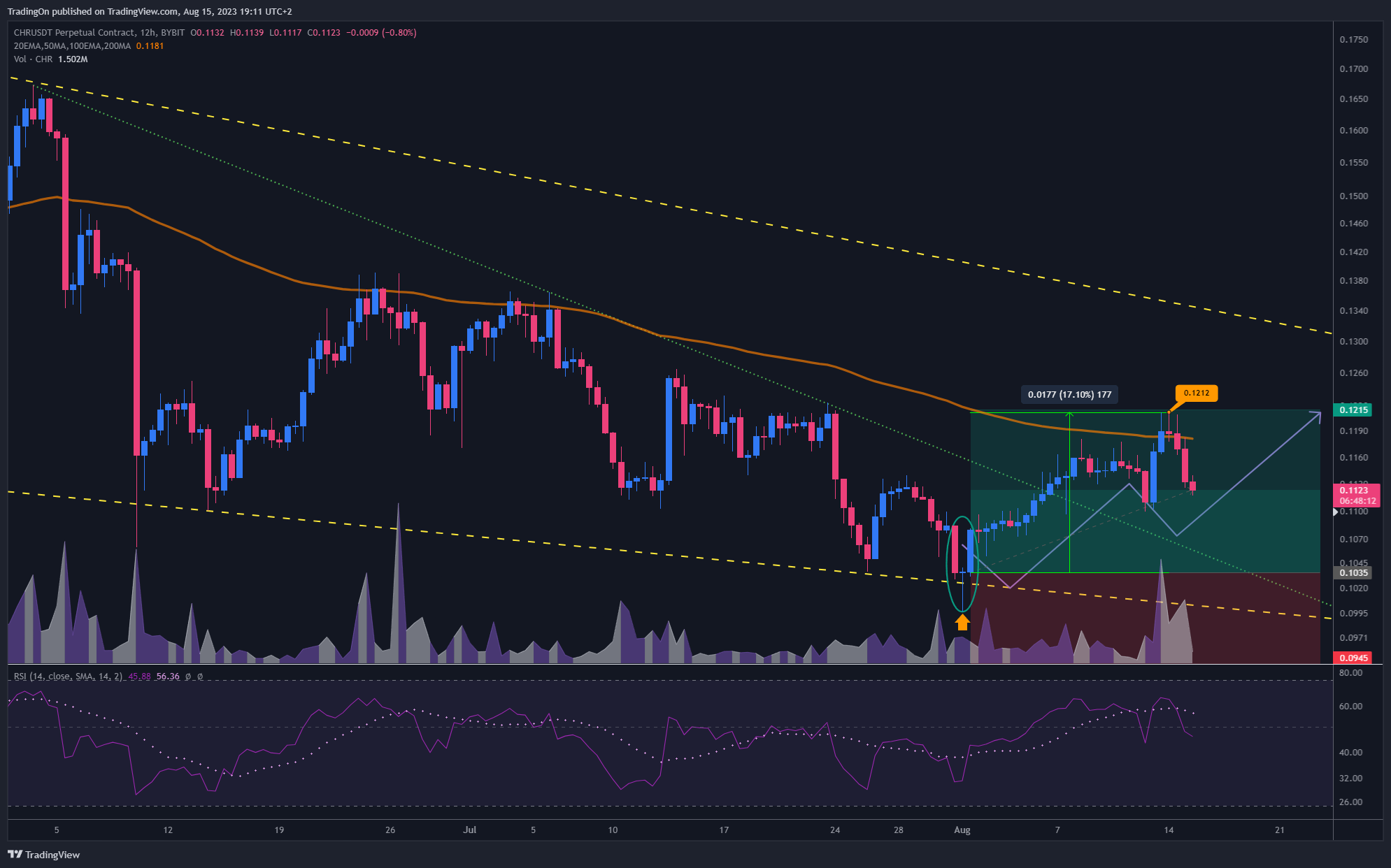 BYBIT:CHRUSDT.P Chart Image by TradingOn