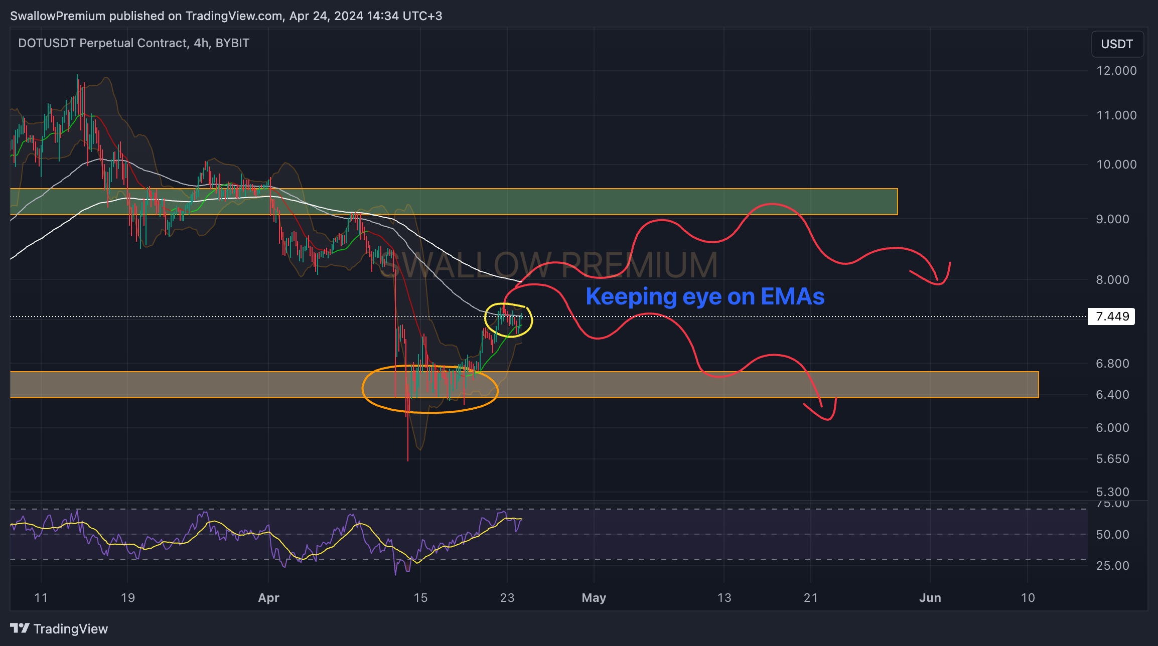 BYBIT:DOTUSDT.P Chart Image by SwallowAcademy