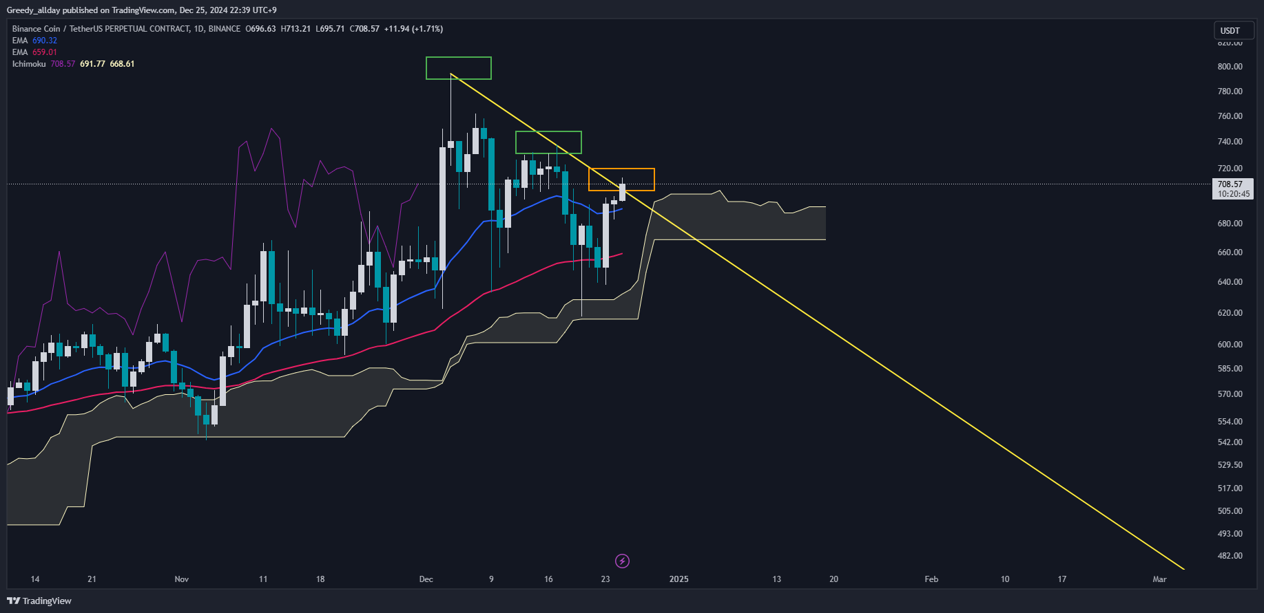 BINANCE:BNBUSDT.P Chart Image by Greedy_allday