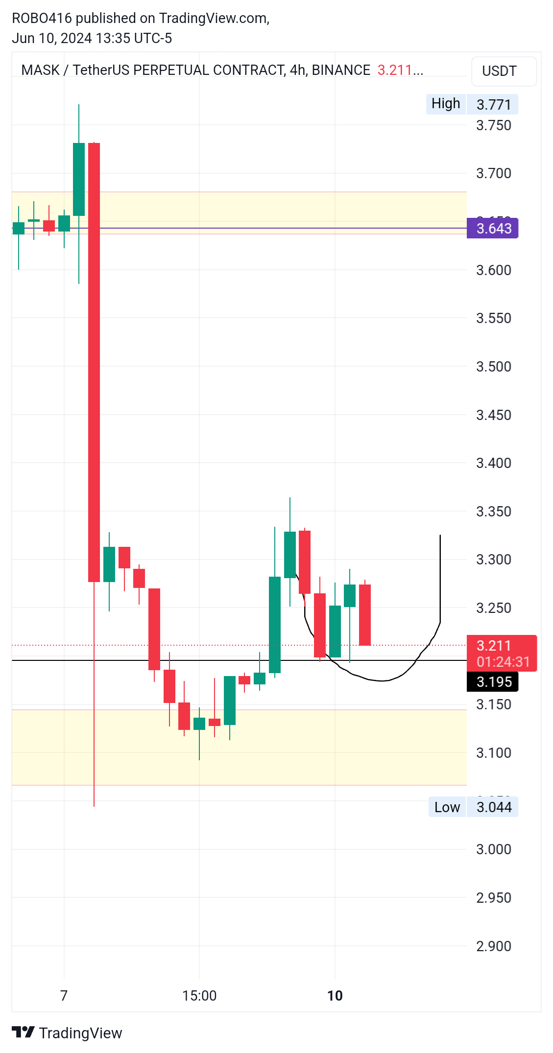 BINANCE:MASKUSDT.P Chart Image by ROBO416