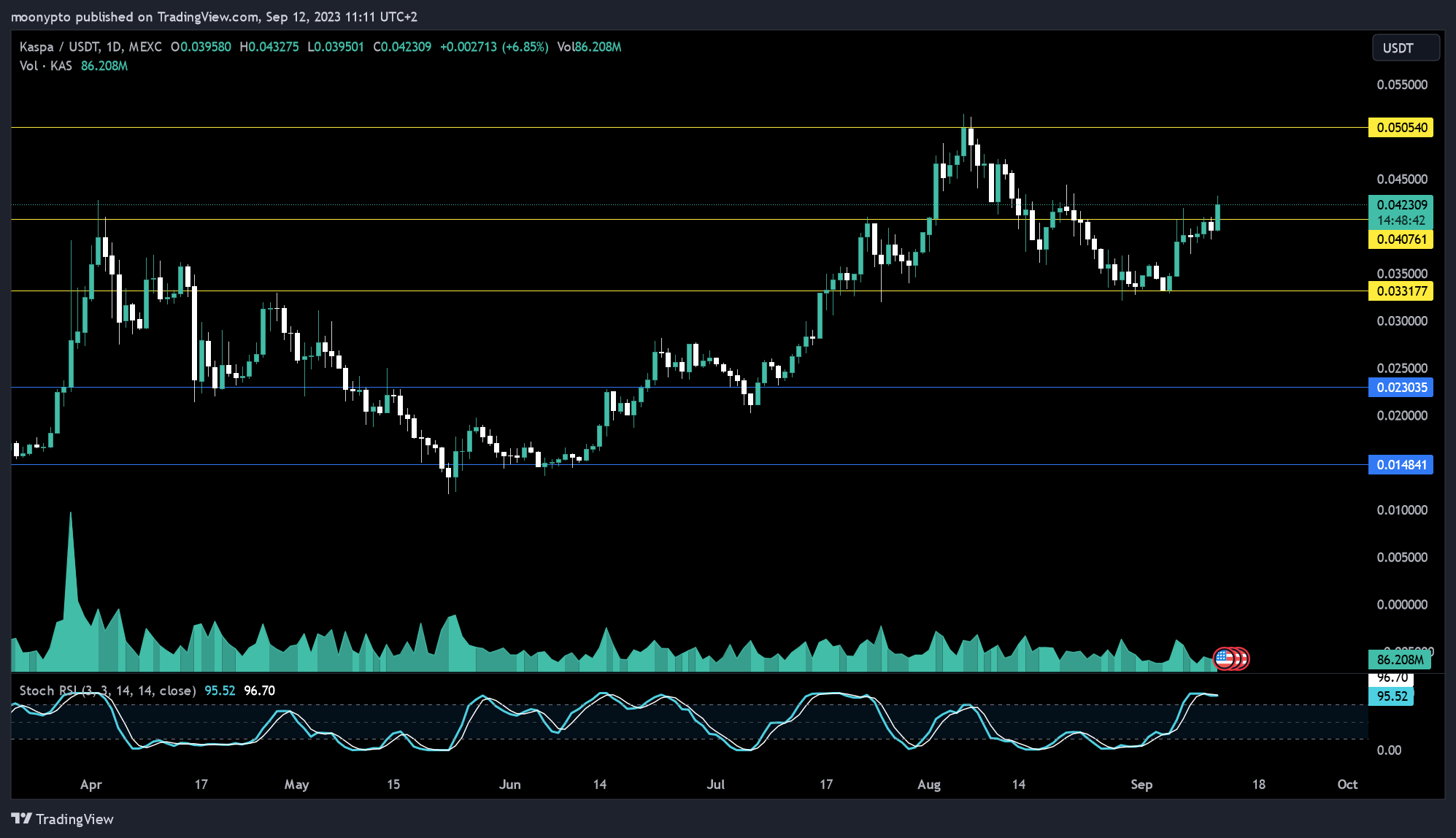 MEXC:KASUSDT Chart Image by moonypto