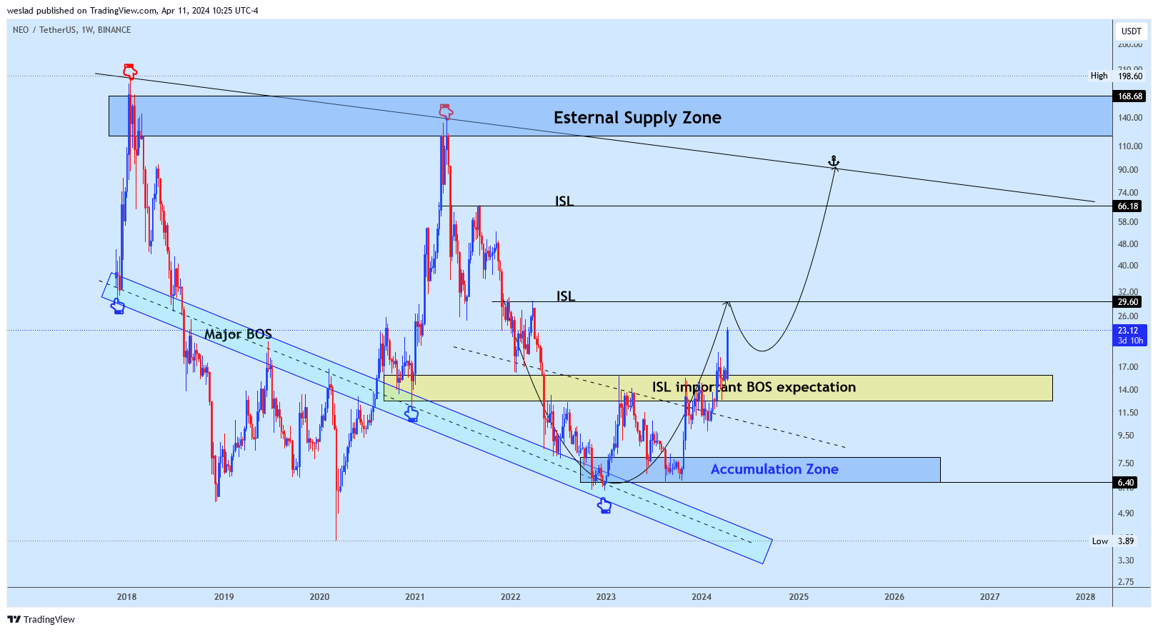 BINANCE:NEOUSDT Chart Image by weslad