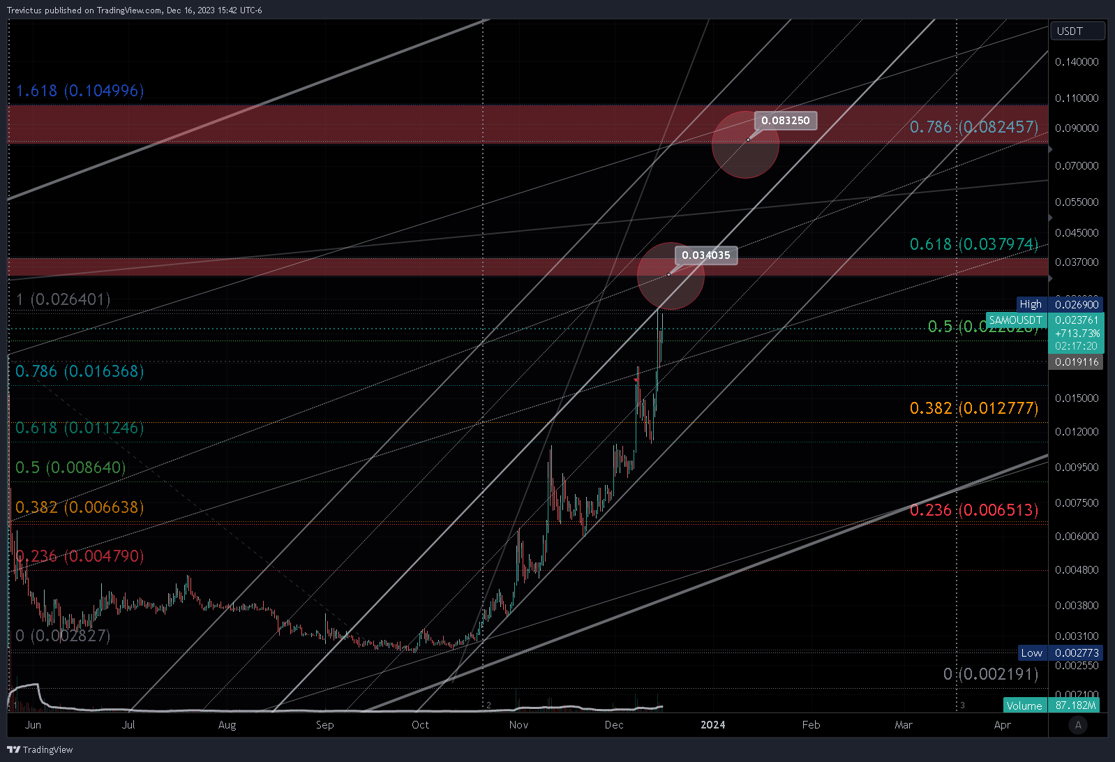OKX:SAMOUSDT Chart Image by Trevictus
