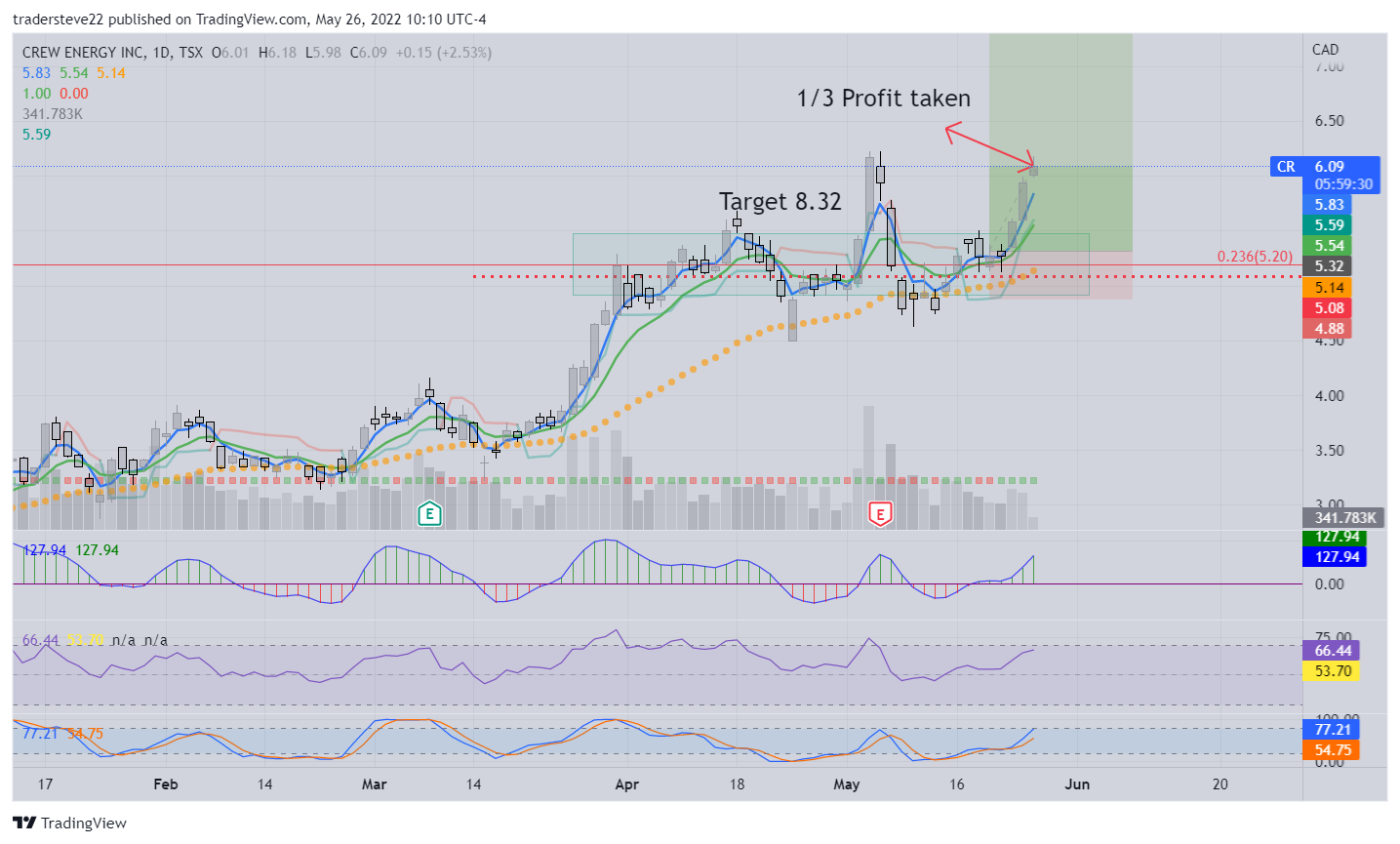 TSX:CR Chart Image by tradersteve22