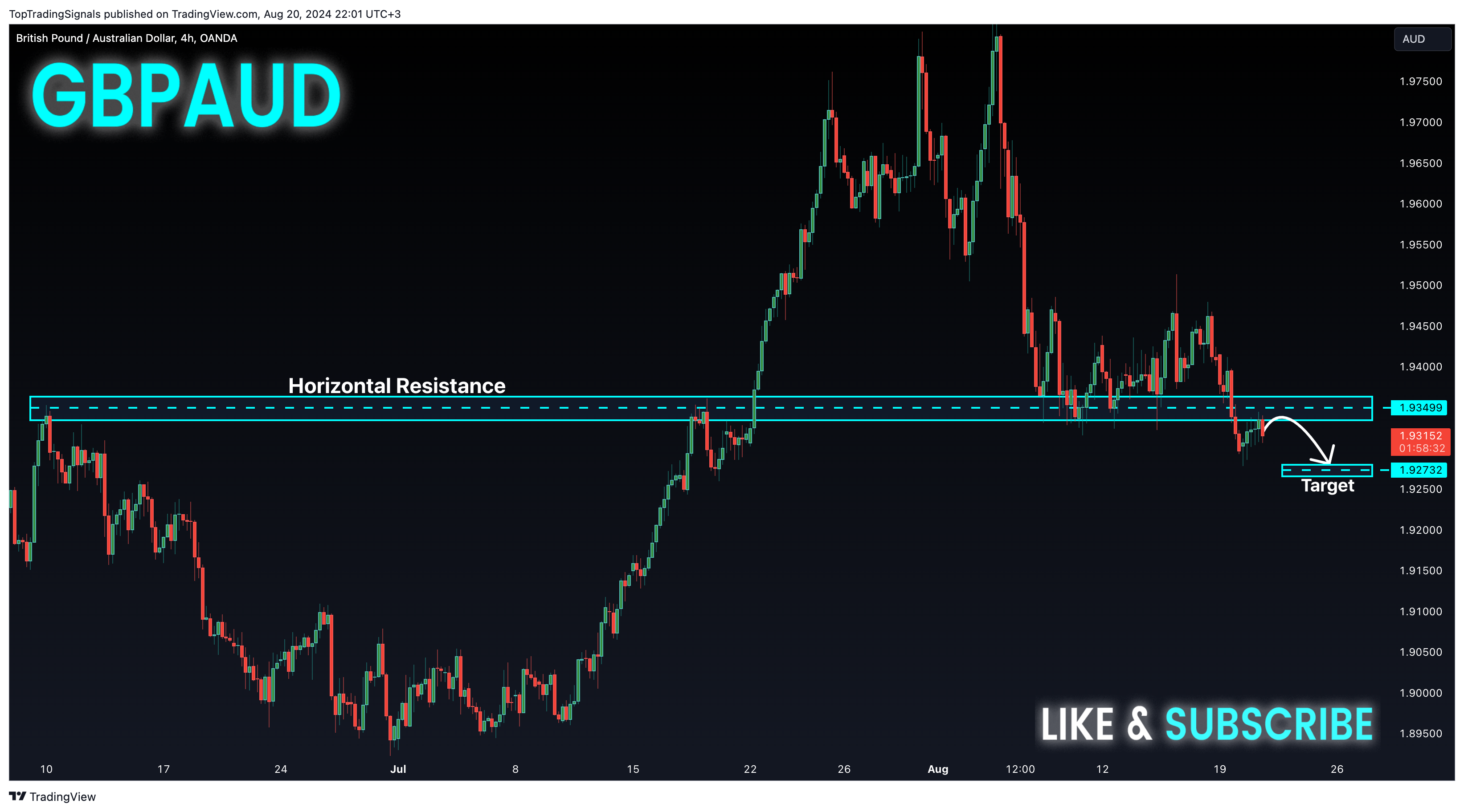 OANDA:GBPAUD Chart Image by TopTradingSignals