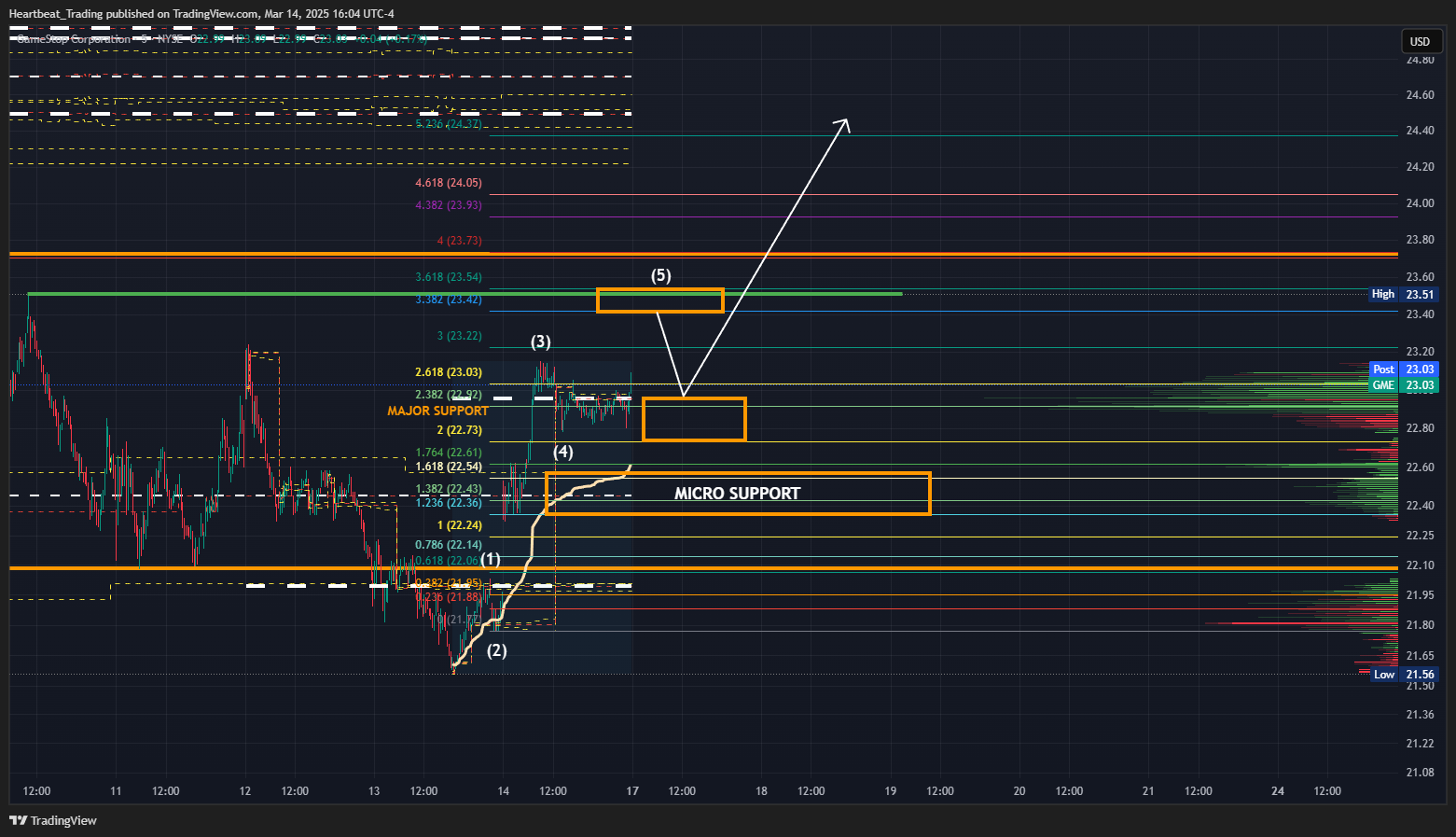 BATS:GME Chart Image by Heartbeat_Trading