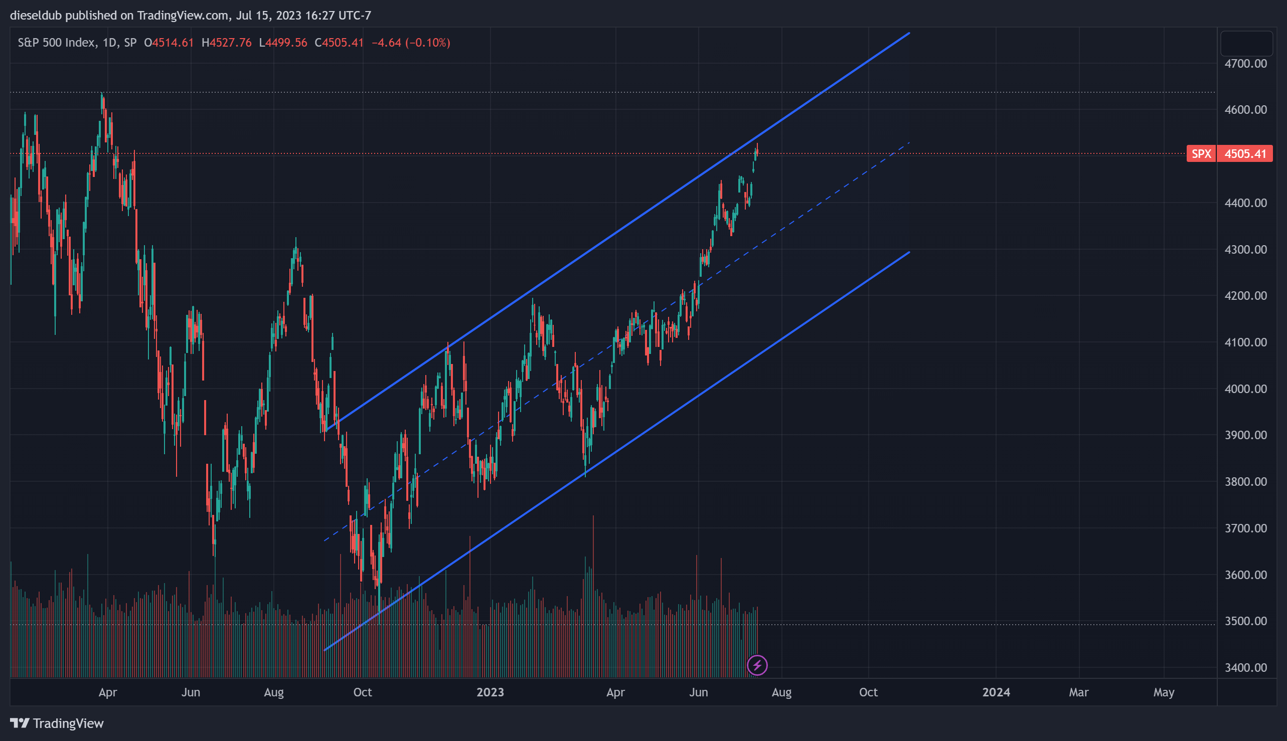 SP:SPX Chart Image by dieseldub