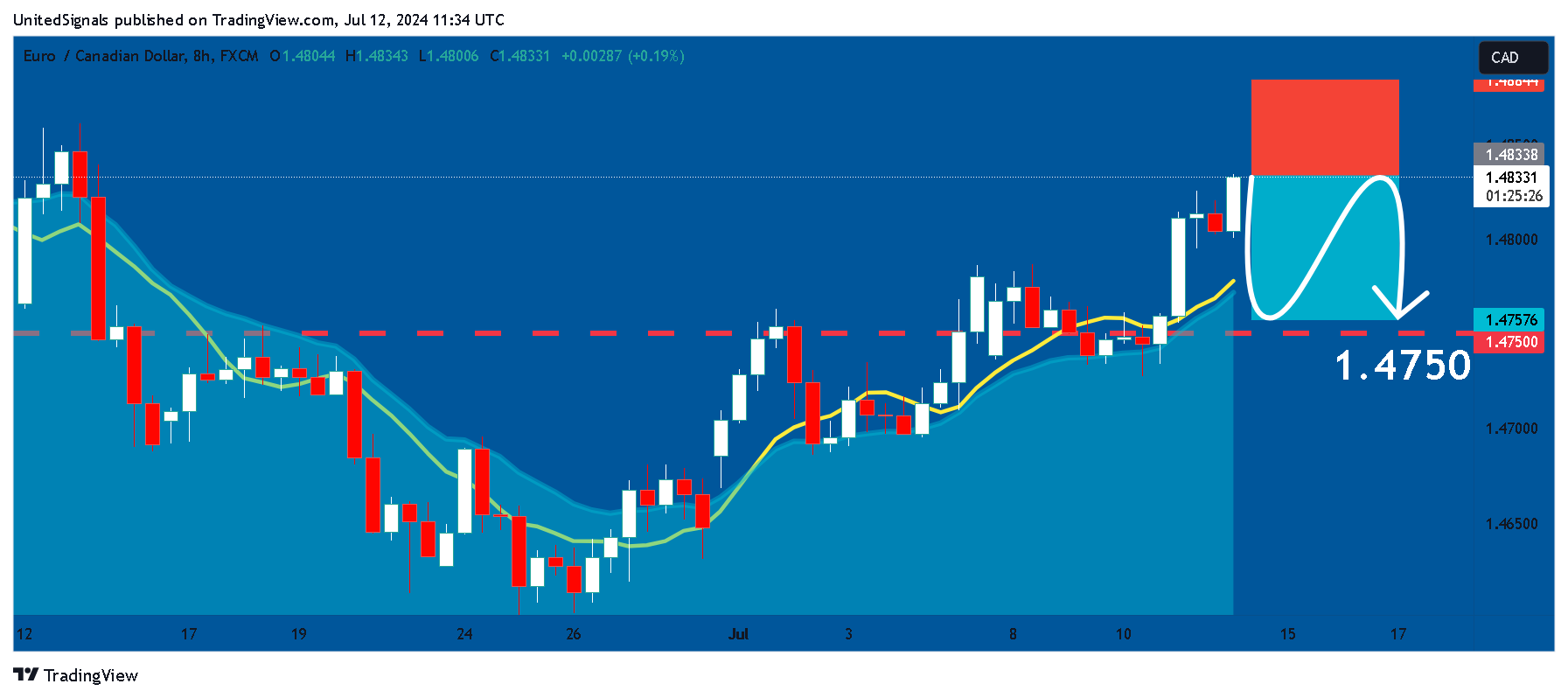 FX:EURCAD Chart Image by UnitedSignals