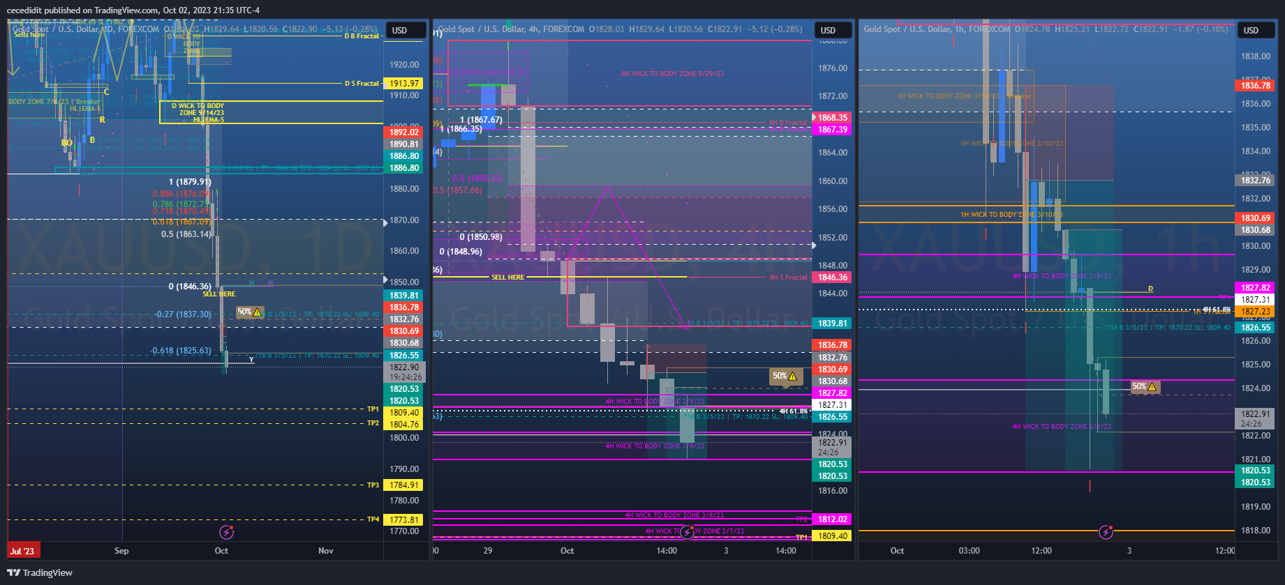FOREXCOM:XAUUSD Chart Image by cecedidit