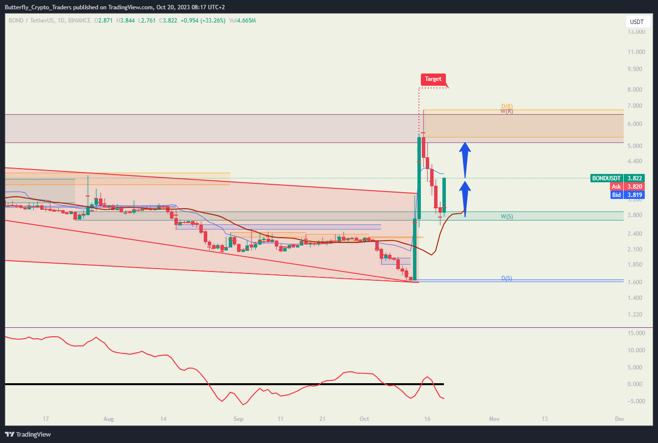 BINANCE:BONDUSDT Chart Image by Butterfly_Crypto_Traders