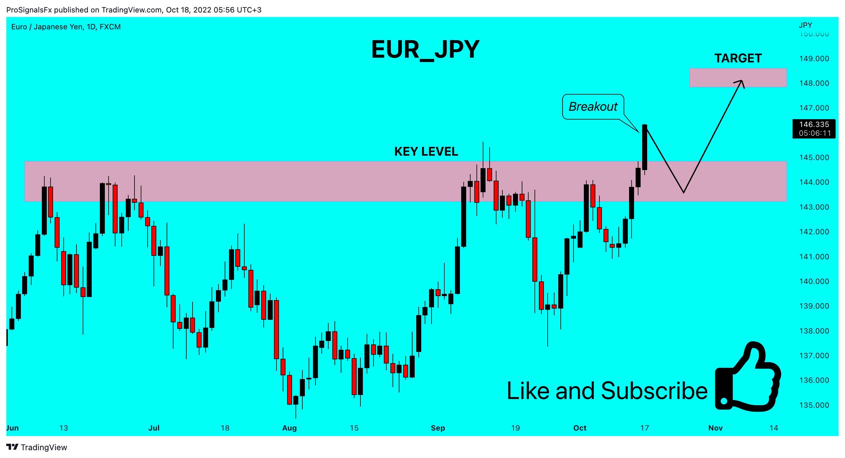 FX:EURJPY Chart Image by ProSignalsFx