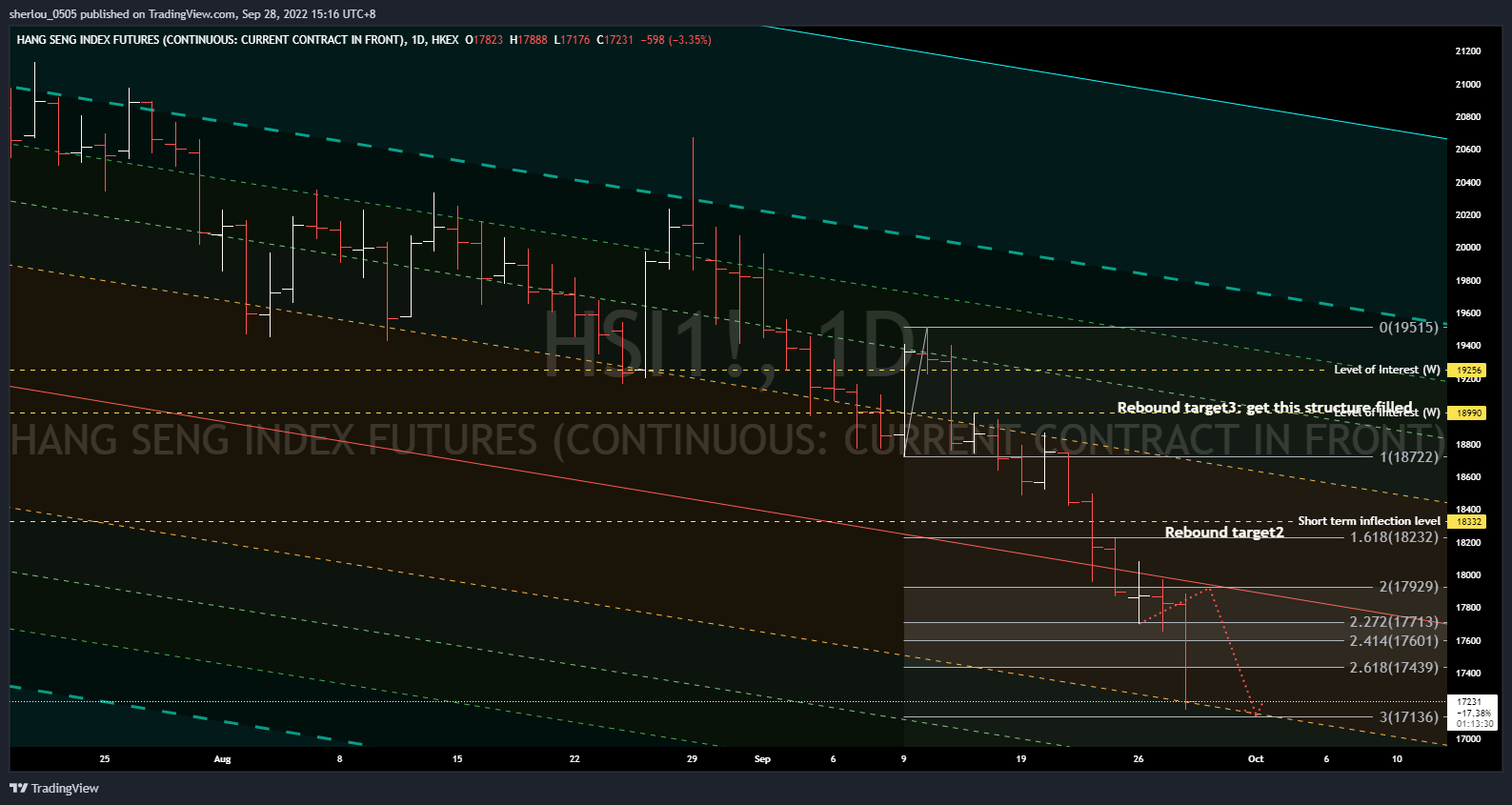 HKEX:HSI1! Chart Image by sherlou_0505