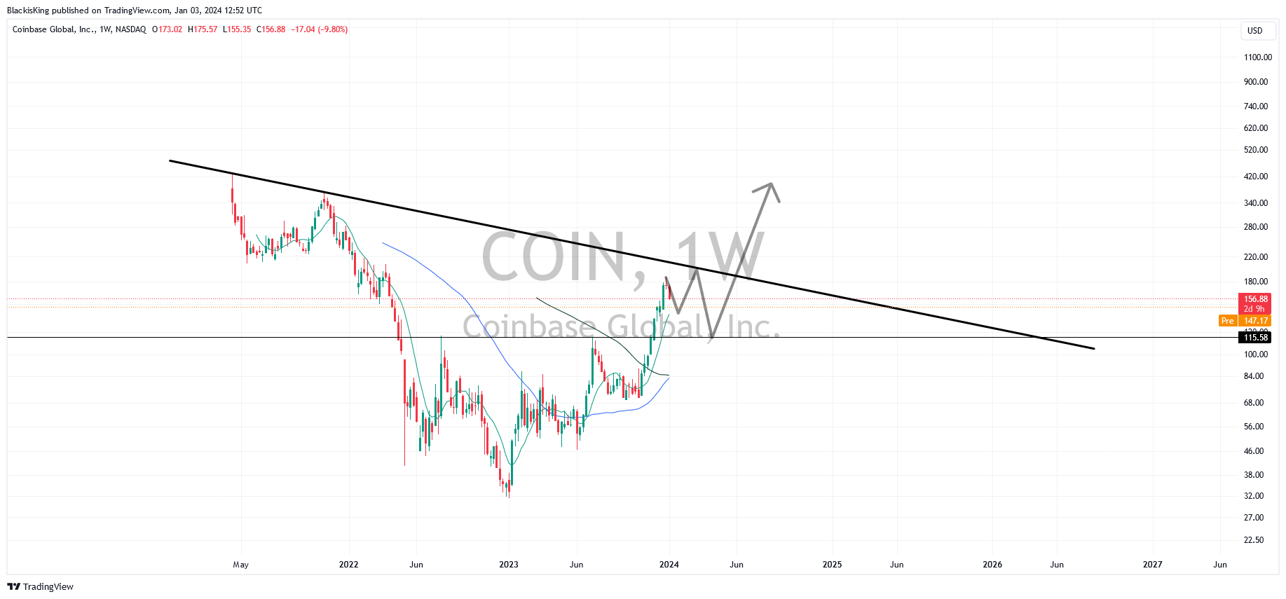 BATS:COIN Chart Image by BlackisKing