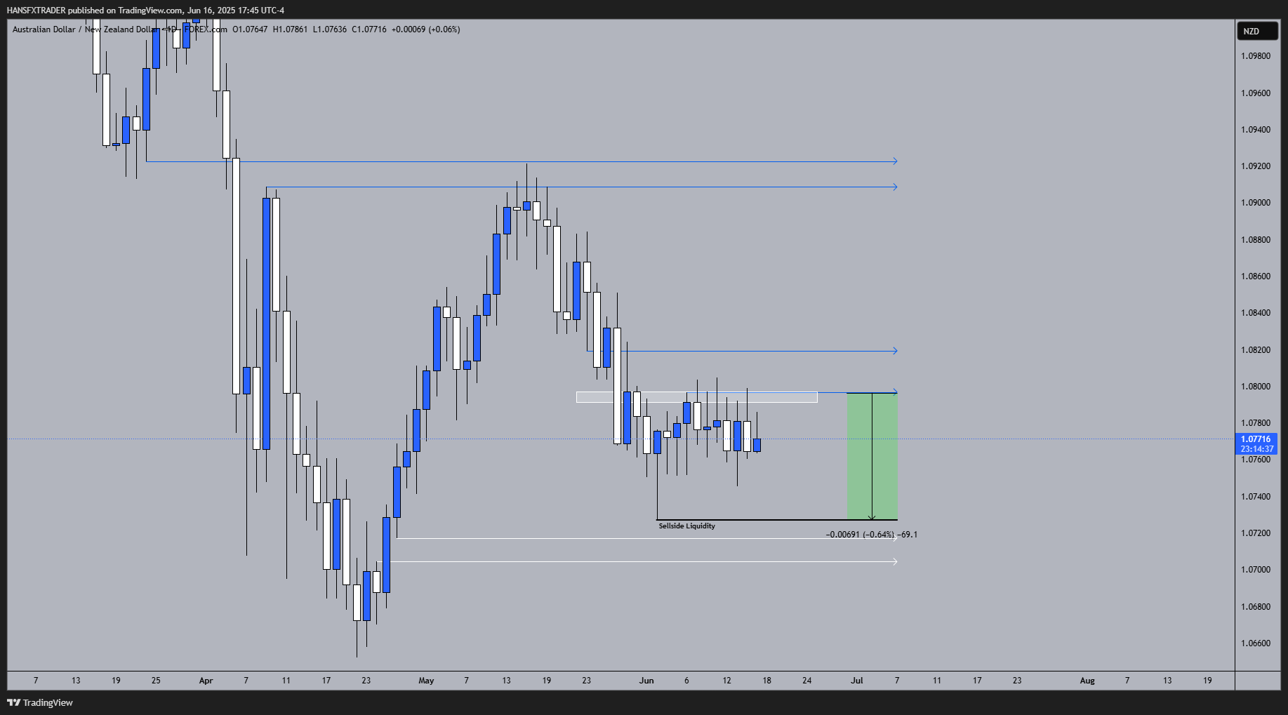 FOREXCOM:AUDNZD Chart Image by HANSFXTRADER