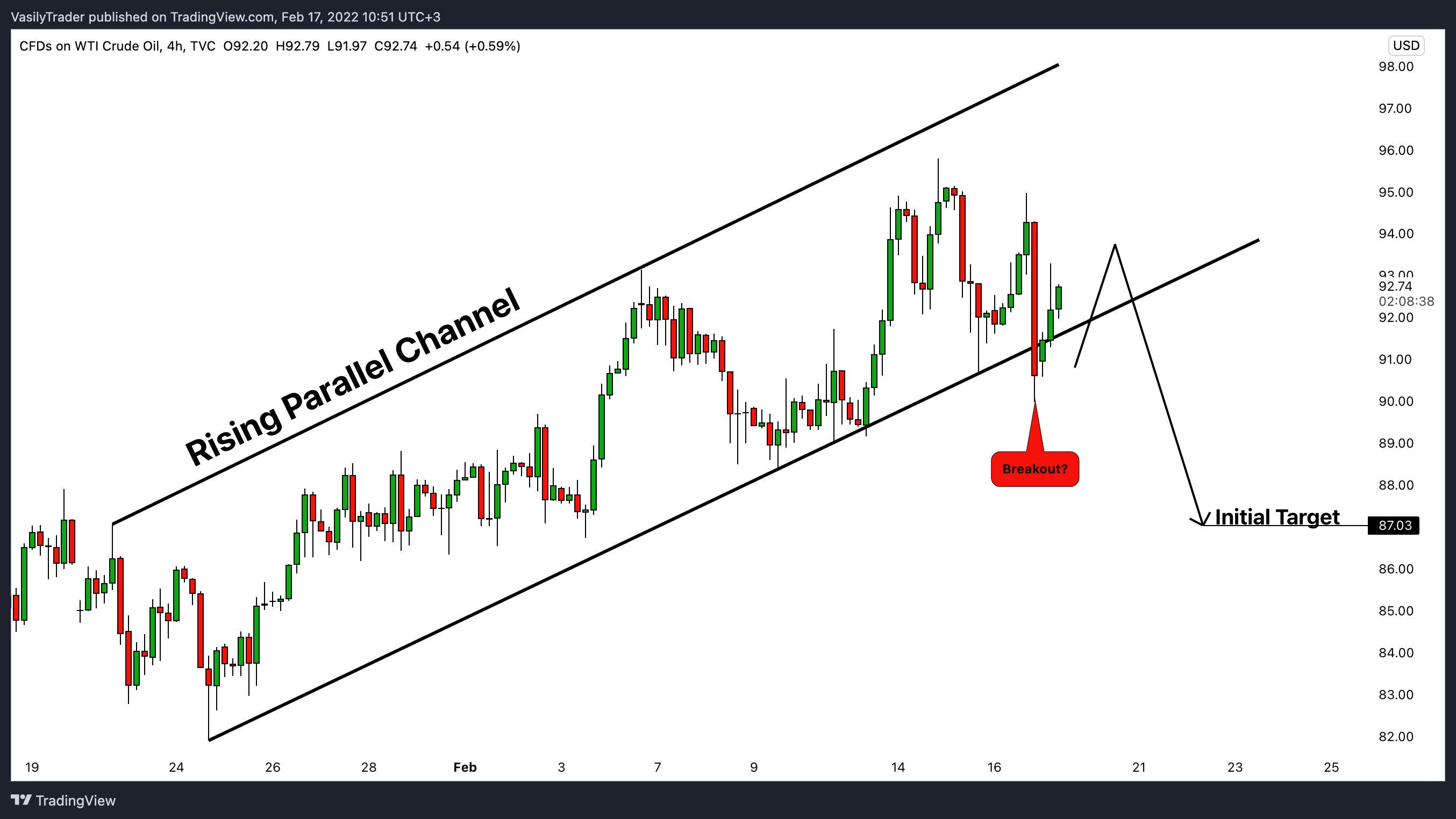 TVC:USOIL Chart Image by VasilyTrader