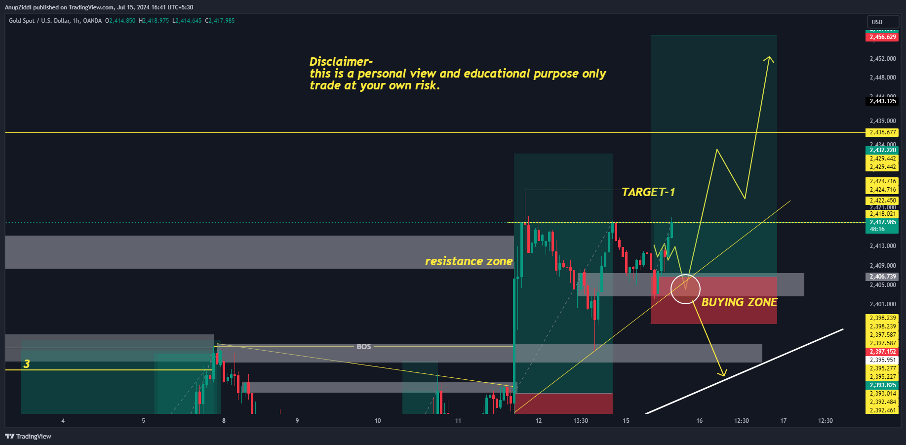 OANDA:XAUUSD Chart Image by AnupZiddi