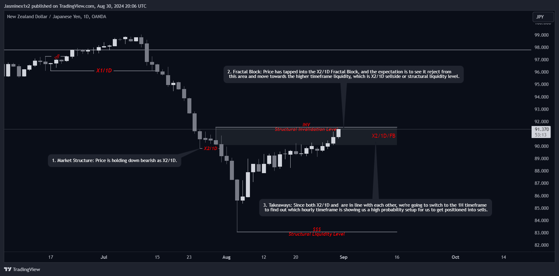 OANDA:NZDJPY Chart Image by Jasminex1x2