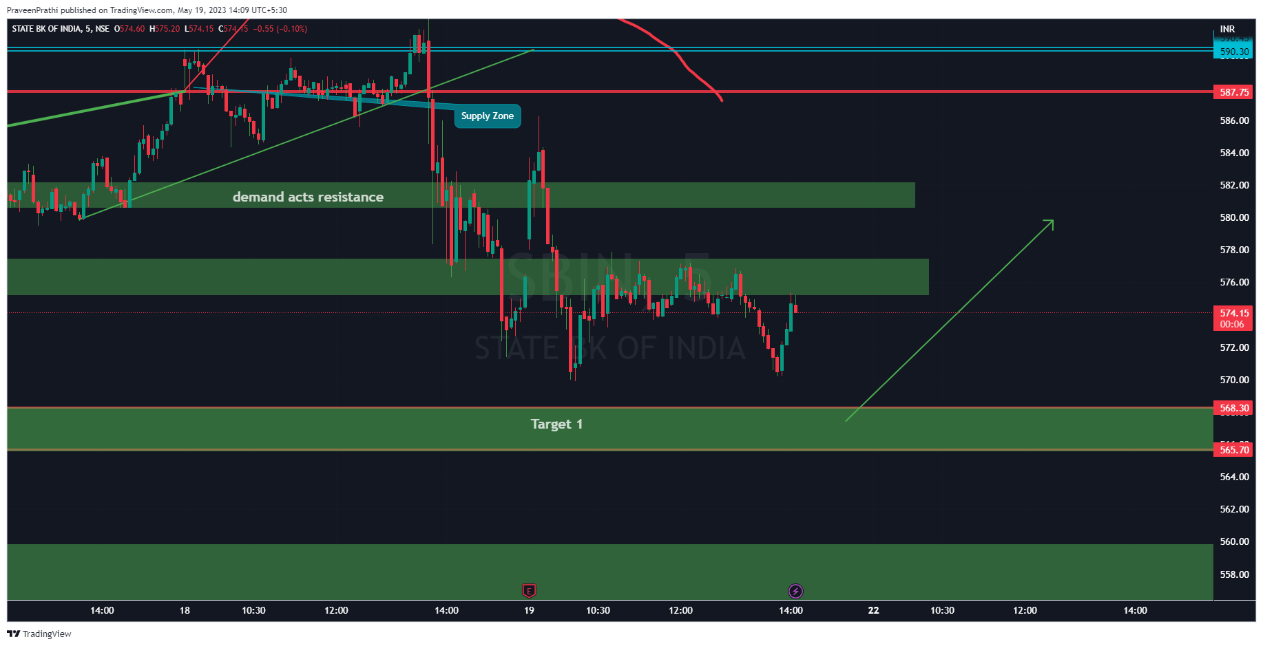 NSE:SBIN Chart Image by IIT-Trader