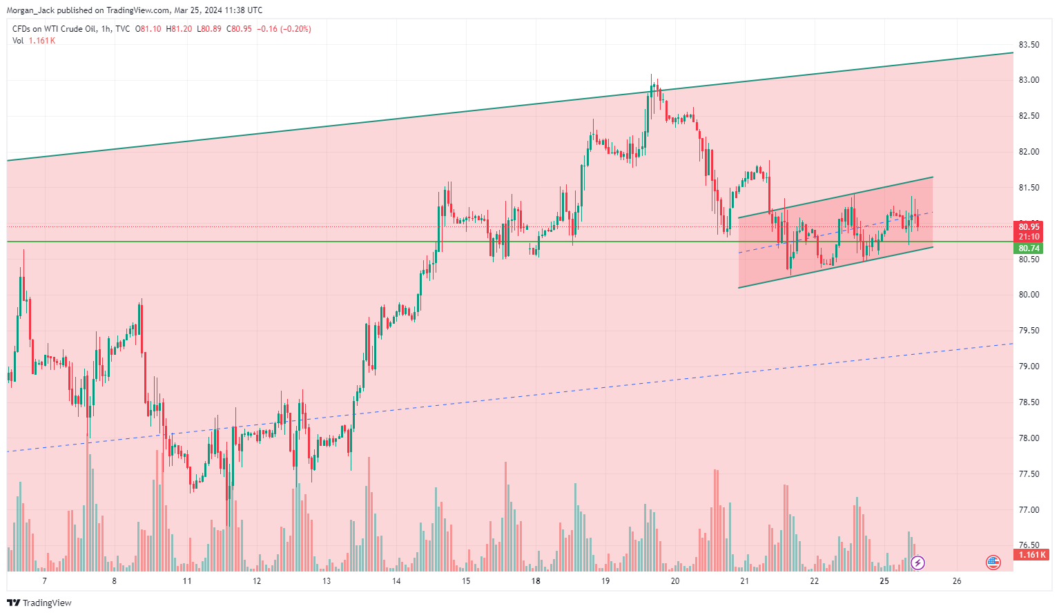 TVC:USOIL Chart Image by AA_Jack