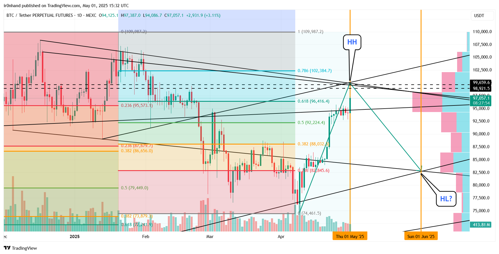 MEXC:BTCUSDT.P Chart Image by ir0nhand