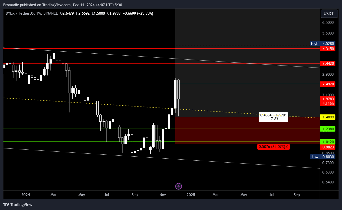 BINANCE:DYDXUSDT Chart Image by Bromadic