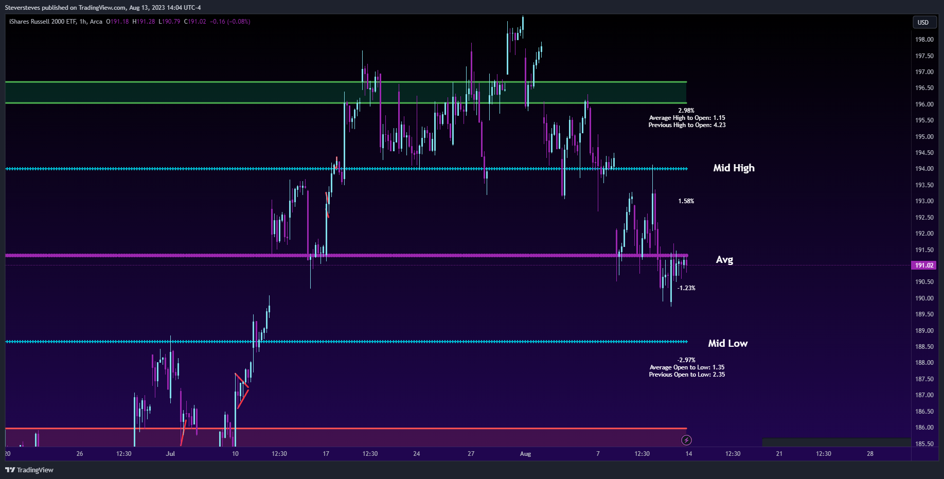 AMEX:IWM Chart Image by Steversteves