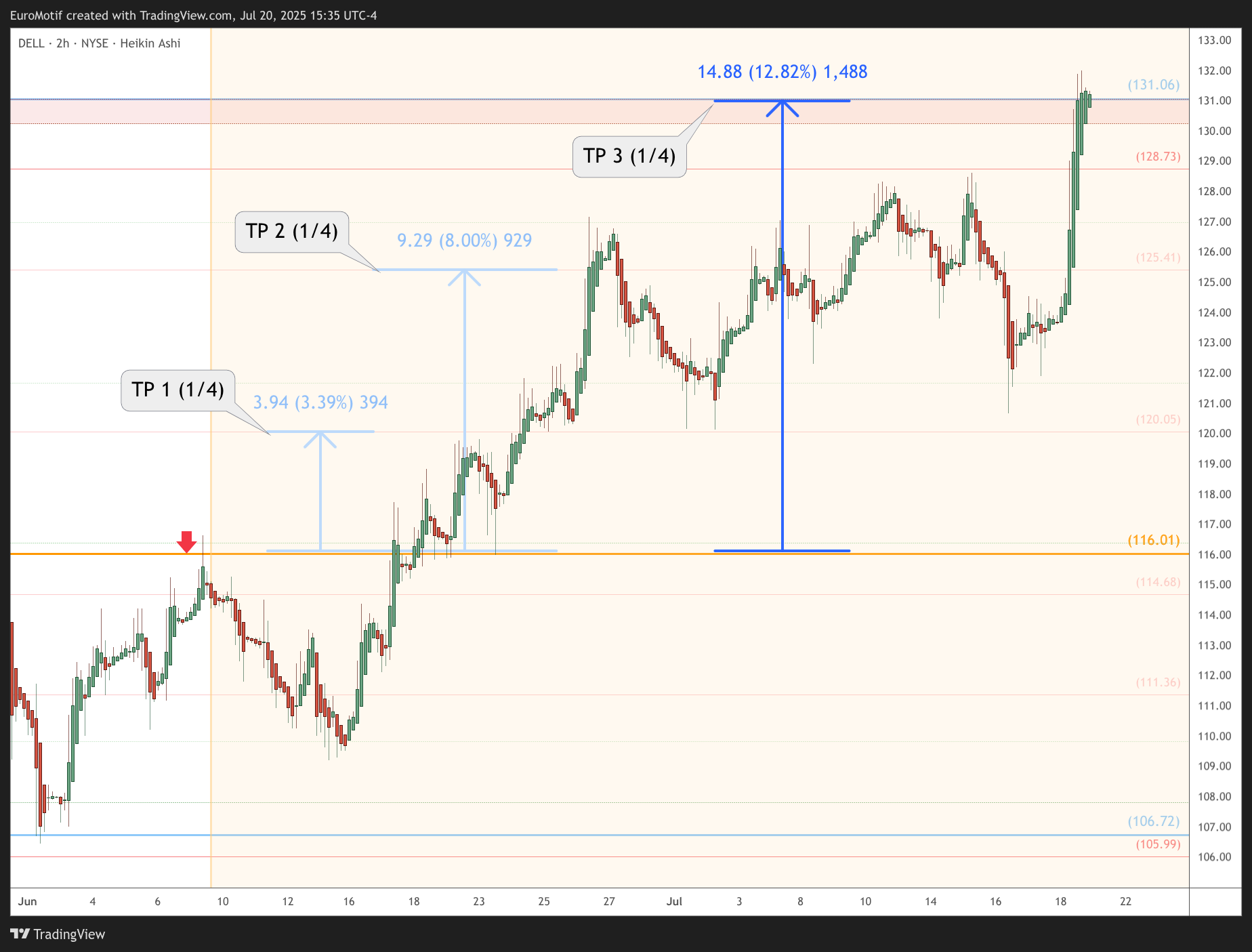 BATS:DELL Chart Image by EuroMotif