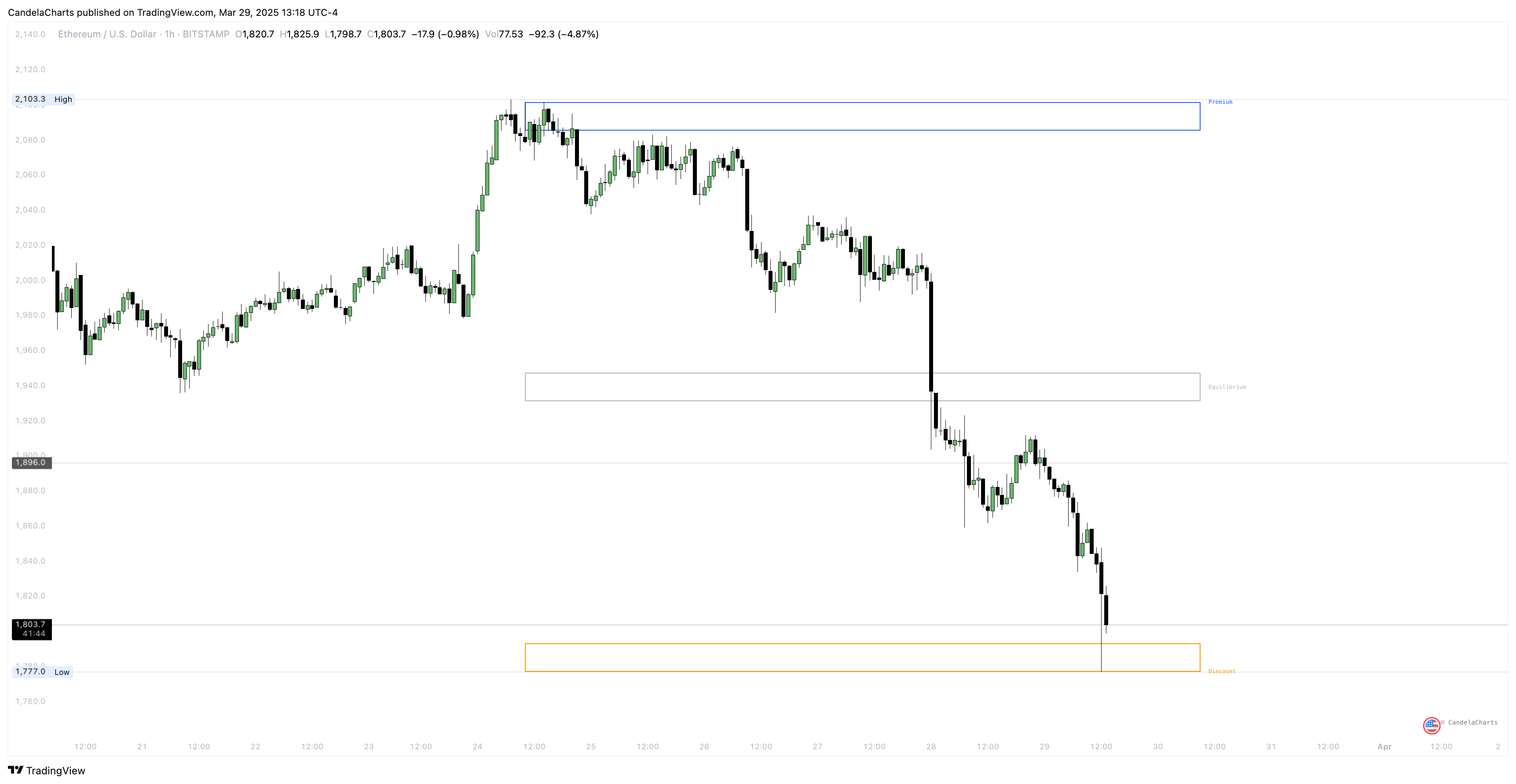 BITSTAMP:ETHUSD Chart Image by CandelaCharts