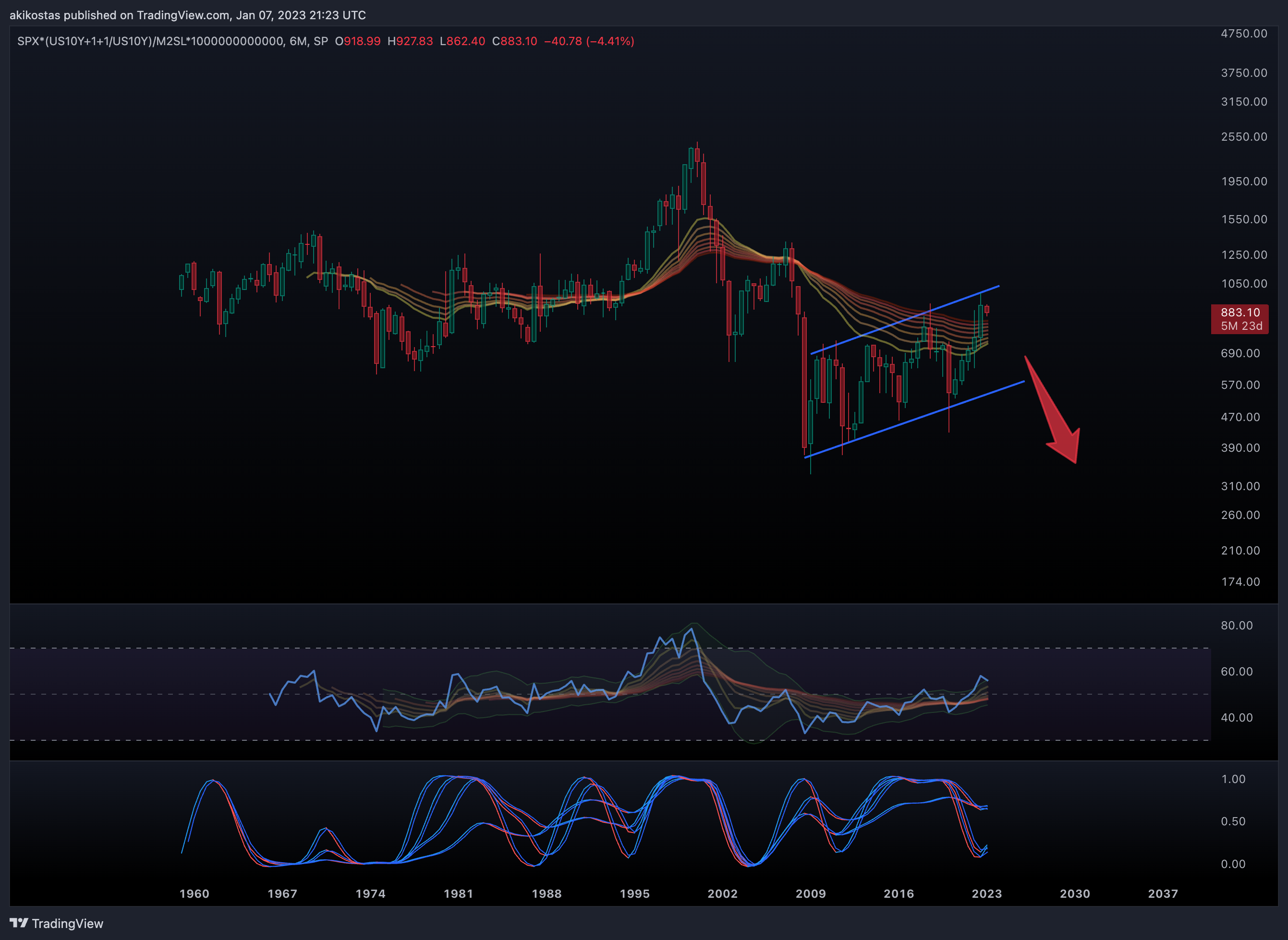 SP:SPX*(TVC:US10Y+1+1/TVC:US10Y)/FRED:M2SL*1000000000000 Chart Image by akikostas