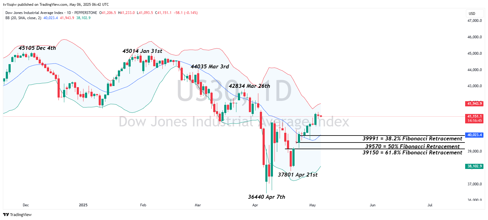PEPPERSTONE:US30 Chart Image by tv1lsqiw