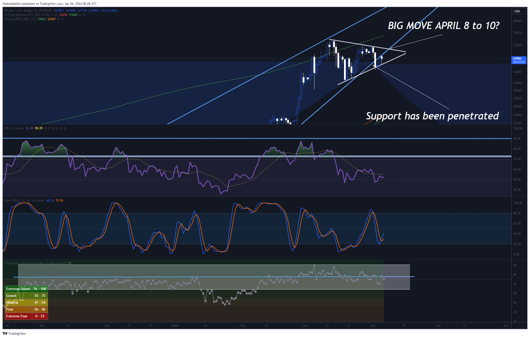 BITSTAMP:BTCUSD Chart Image by WeAreSat0shi