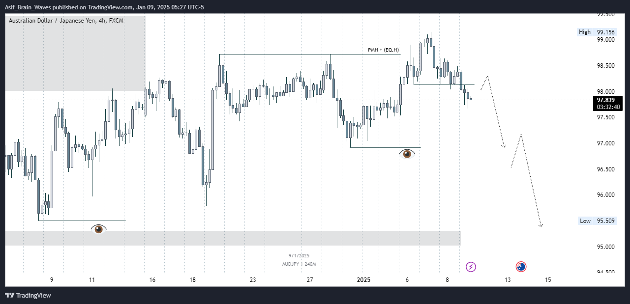 FX:AUDJPY Chart Image by Asif_Brain_Waves