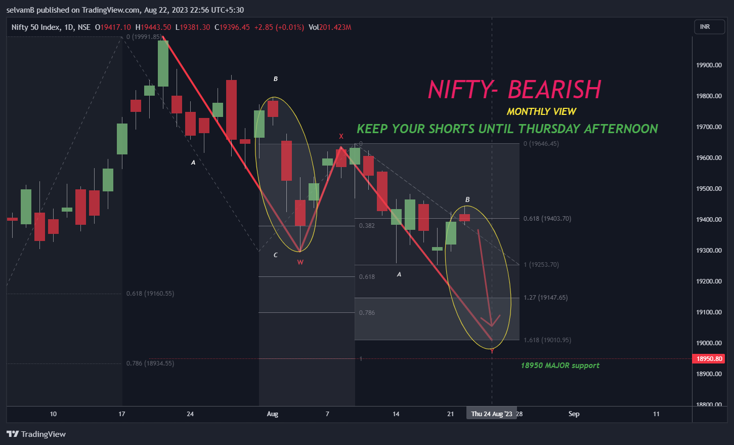NSE:NIFTY Chart Image by selvamB