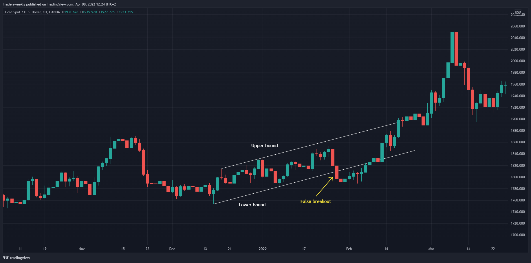 OANDA:XAUUSD Chart Image by Tradersweekly