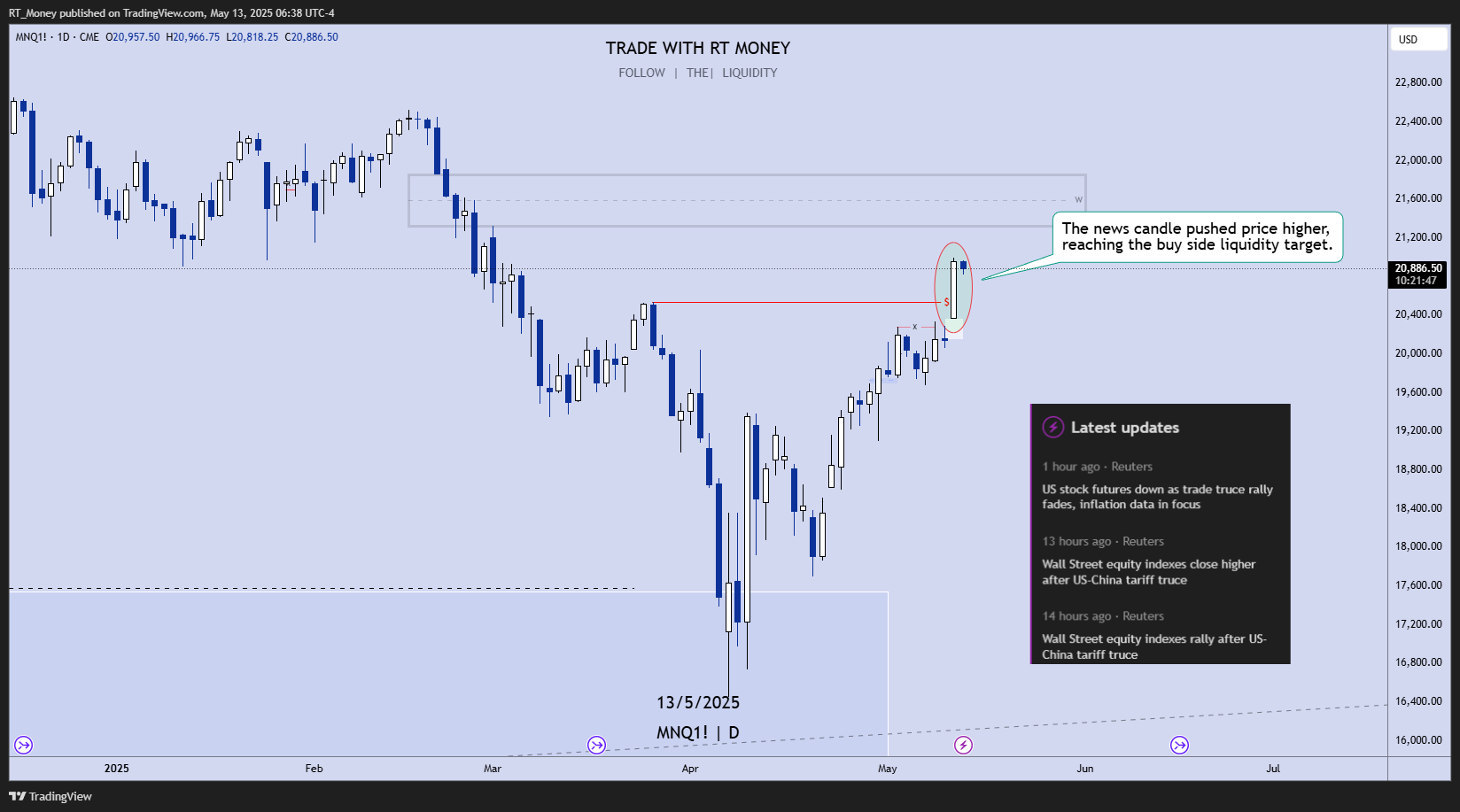 CME_MINI:MNQ1! Chart Image by RT_Money