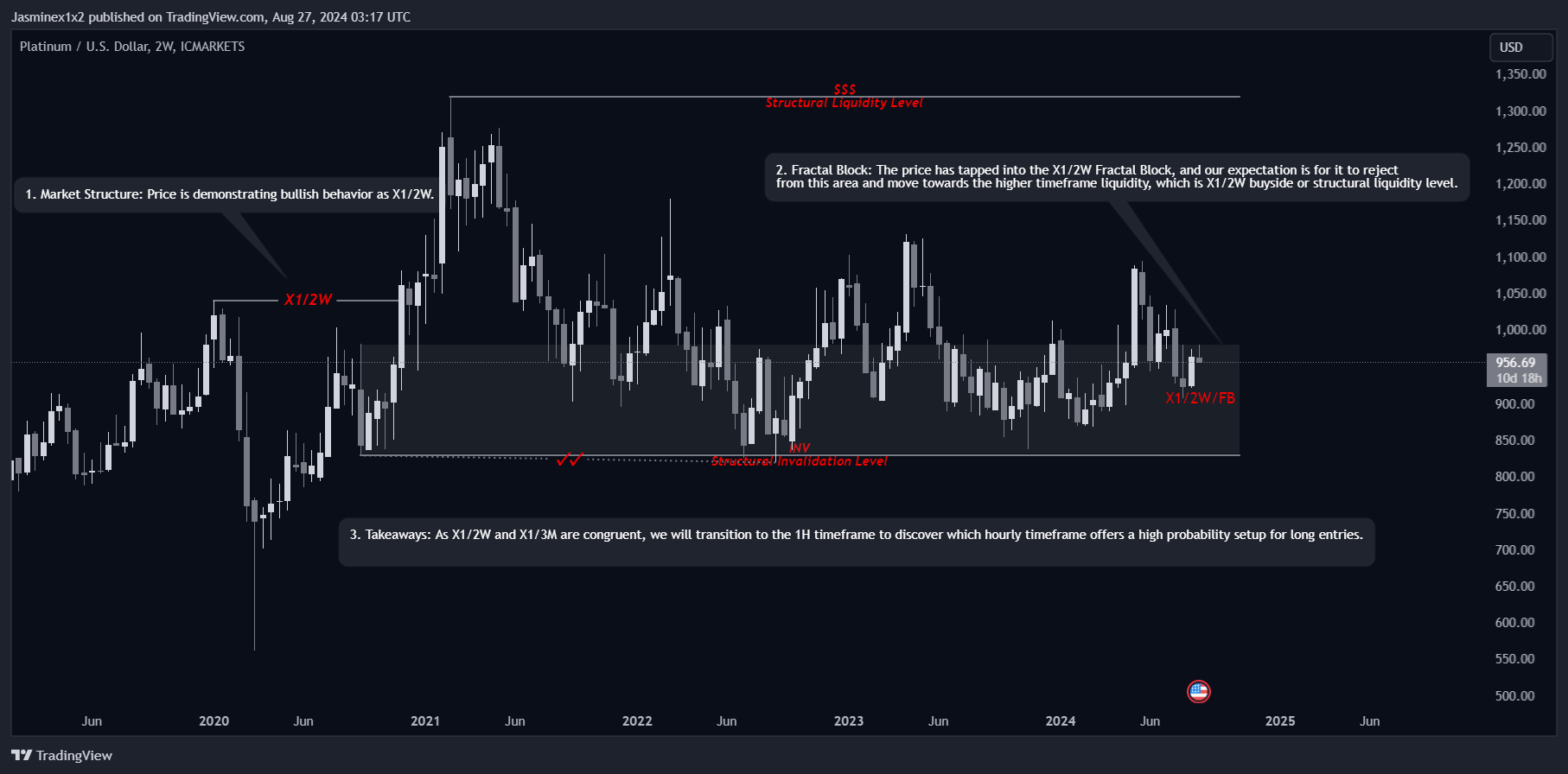 ICMARKETS:XPTUSD Chart Image by Jasminex1x2