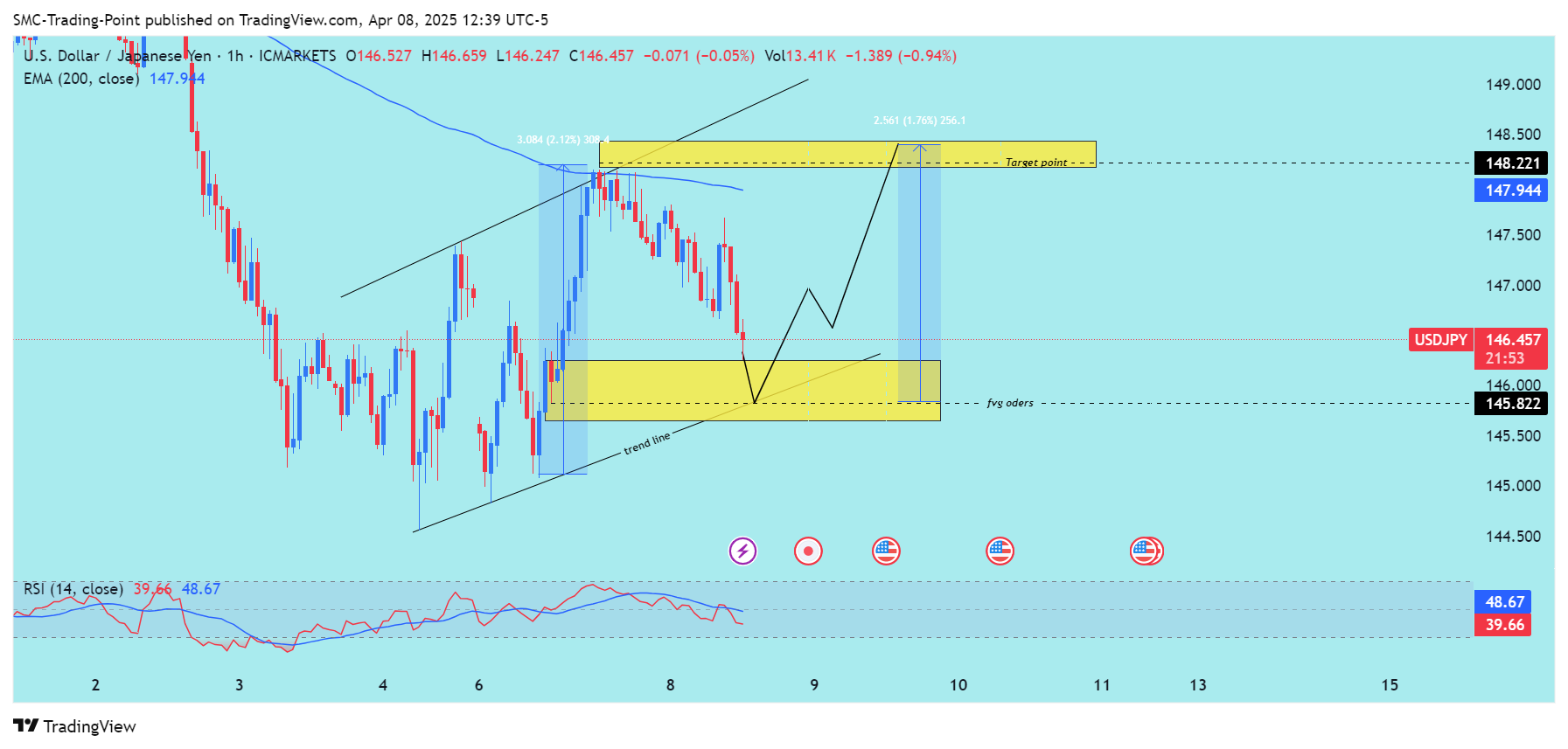 ICMARKETS:USDJPY Chart Image by SMC-Trading-Point