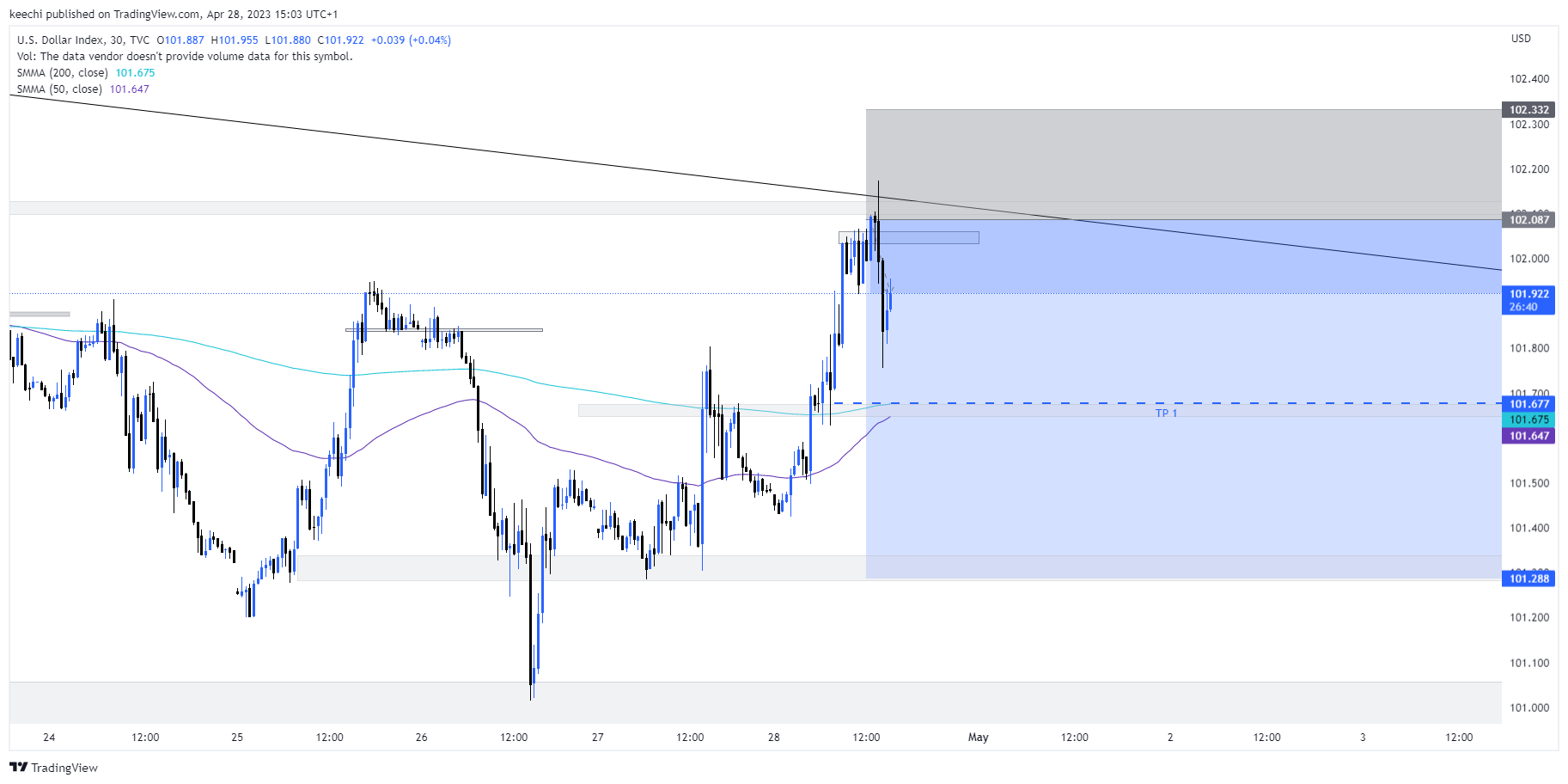 TVC:DXY Chart Image by keechi