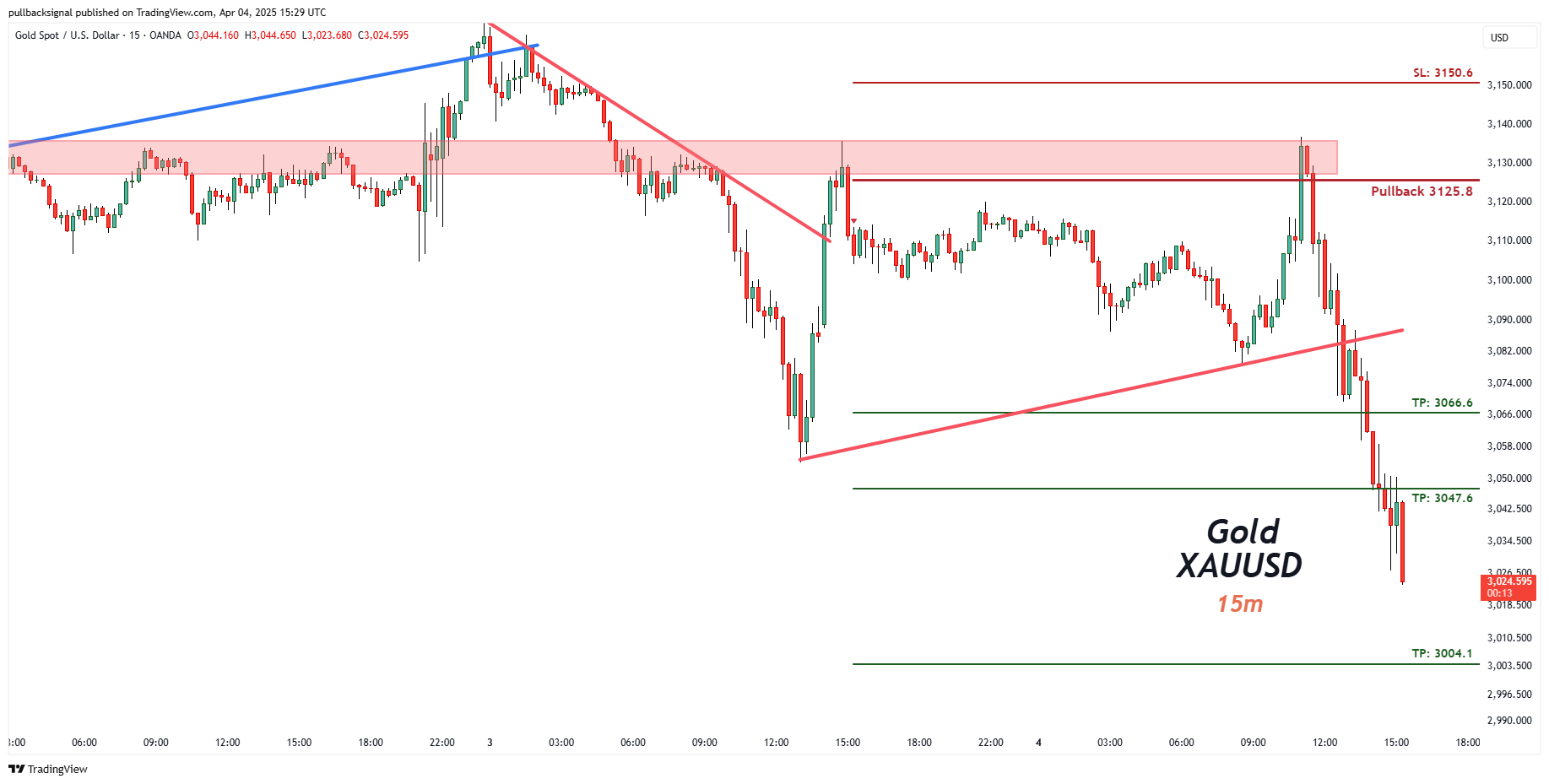 OANDA:XAUUSD Chart Image by pullbacksignal