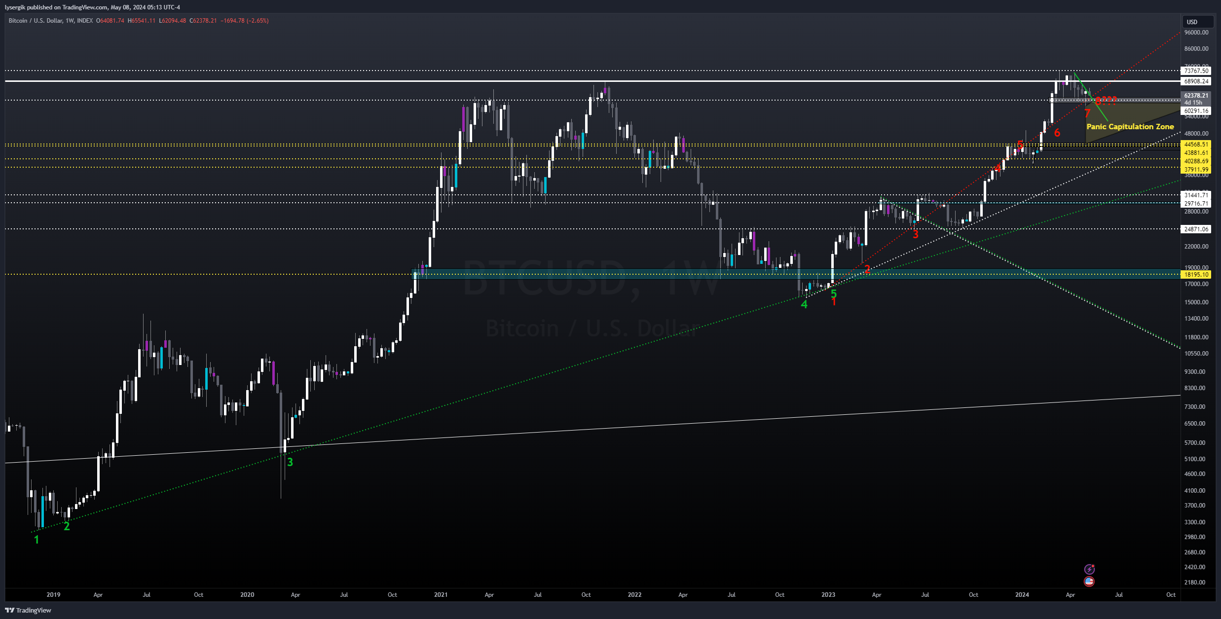 INDEX:BTCUSD Chart Image by lysergik
