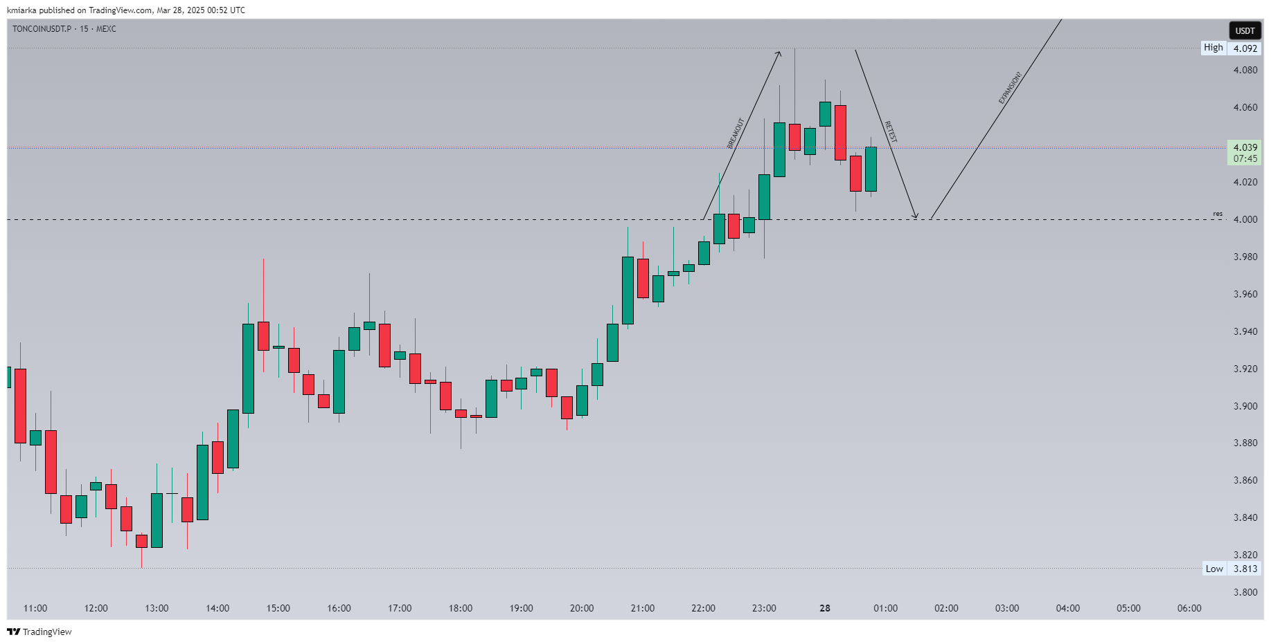MEXC:TONCOINUSDT.P Chart Image by kmiarka