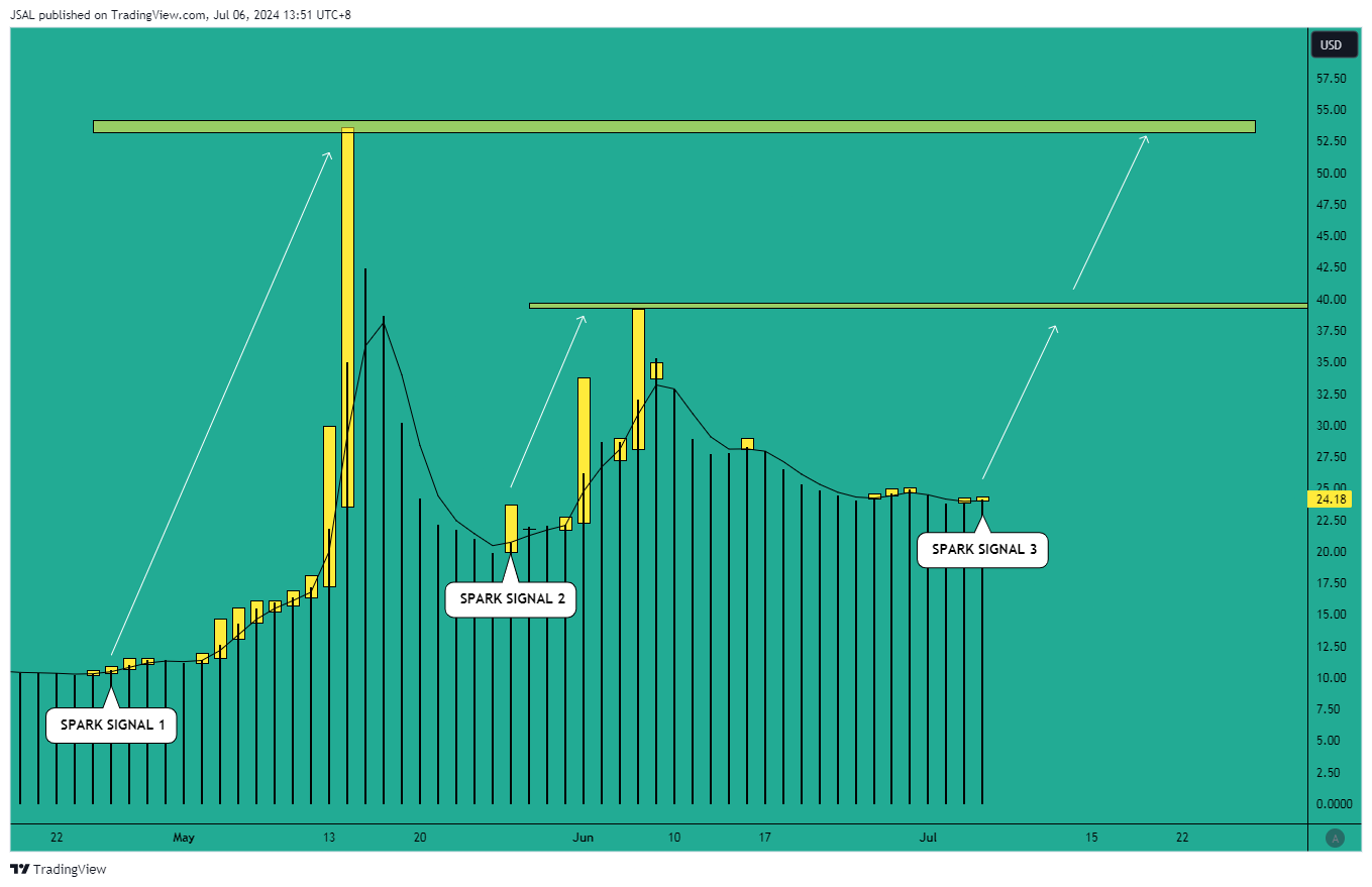 BATS:GME Chart Image by JSAL